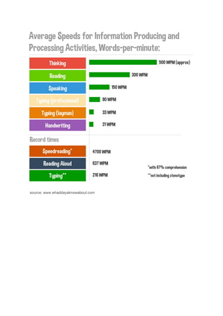 Infographic: Words Per Minute | PDF