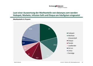 Laut einer Auswertung der Marktanteile von datanyze.com werden
Hubspot, Marketo, Infusion Soft und Eloqua am häufigsten eingesetzt
Marktanteile in Prozent
Kirchner + Robrecht_WP_MarketingAutomationQuelle: Datanyze
21
14,6
12
9,9
8
5,8
4,8
4,1
19,8
Hubspot
Marketo
InfusionSoft
Eloqua
Pardot
Leadlander
Act-on
Unica
Sonstige
34
 