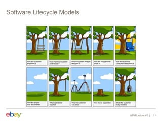 Software Lifecycle Models
WPM Lecture #2 11
 
