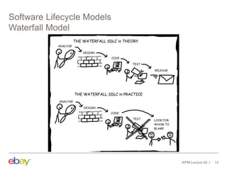 Software Lifecycle Models
Waterfall Model
WPM Lecture #2 14
 