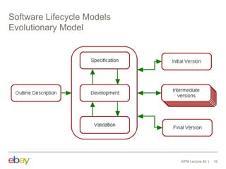 Software Lifecycle Models
Evolutionary Model
WPM Lecture #2 16
 