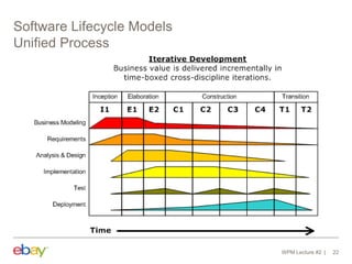 Software Lifecycle Models
Unified Process
WPM Lecture #2 22
 