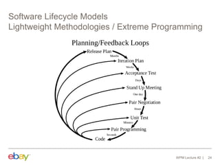 Software Lifecycle Models
Lightweight Methodologies / Extreme Programming
WPM Lecture #2 24
 