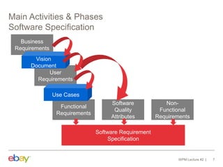 Main Activities & Phases
Software Specification
WPM Lecture #2 7
Business
Requirements
User
Requirements
Vision
Document
Functional
Requirements
Use Cases
Software
Quality
Attributes
Non-
Functional
Requirements
Software Requirement
Specification
 
