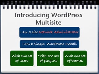 Introducing WordPress
        Multisite
     I am a site Network Administrator


      I am a single WordPress Install


With one set   With one set   With one set
 of users      of plugins      of themes
 