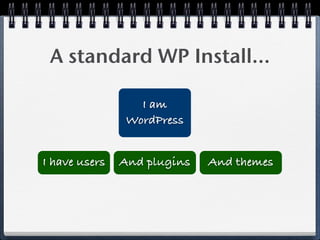 A standard WP Install...

                  I am
                WordPress


I have users   And plugins   And themes
 