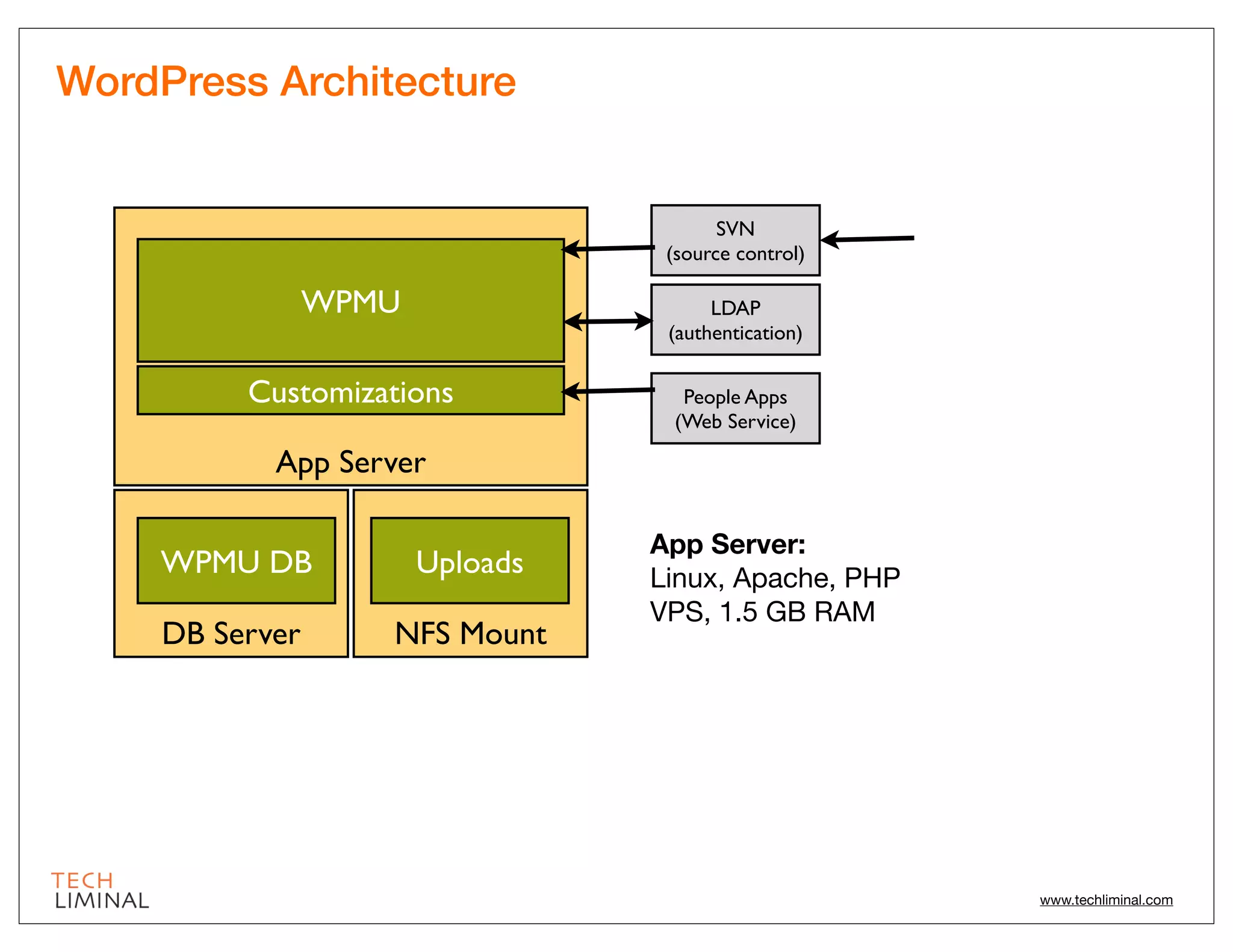 WordPress Architecture


                                         SVN
                                   (source control)

                 WPMU                   LDAP
                                   (authentication)

          Customizations            People Apps
                                   (Web Service)

            App Server

                                  App Server:
     WPMU DB            Uploads   Linux, Apache, PHP
                                  VPS, 1.5 GB RAM
     DB Server      NFS Mount




                                                       www.techliminal.com
 