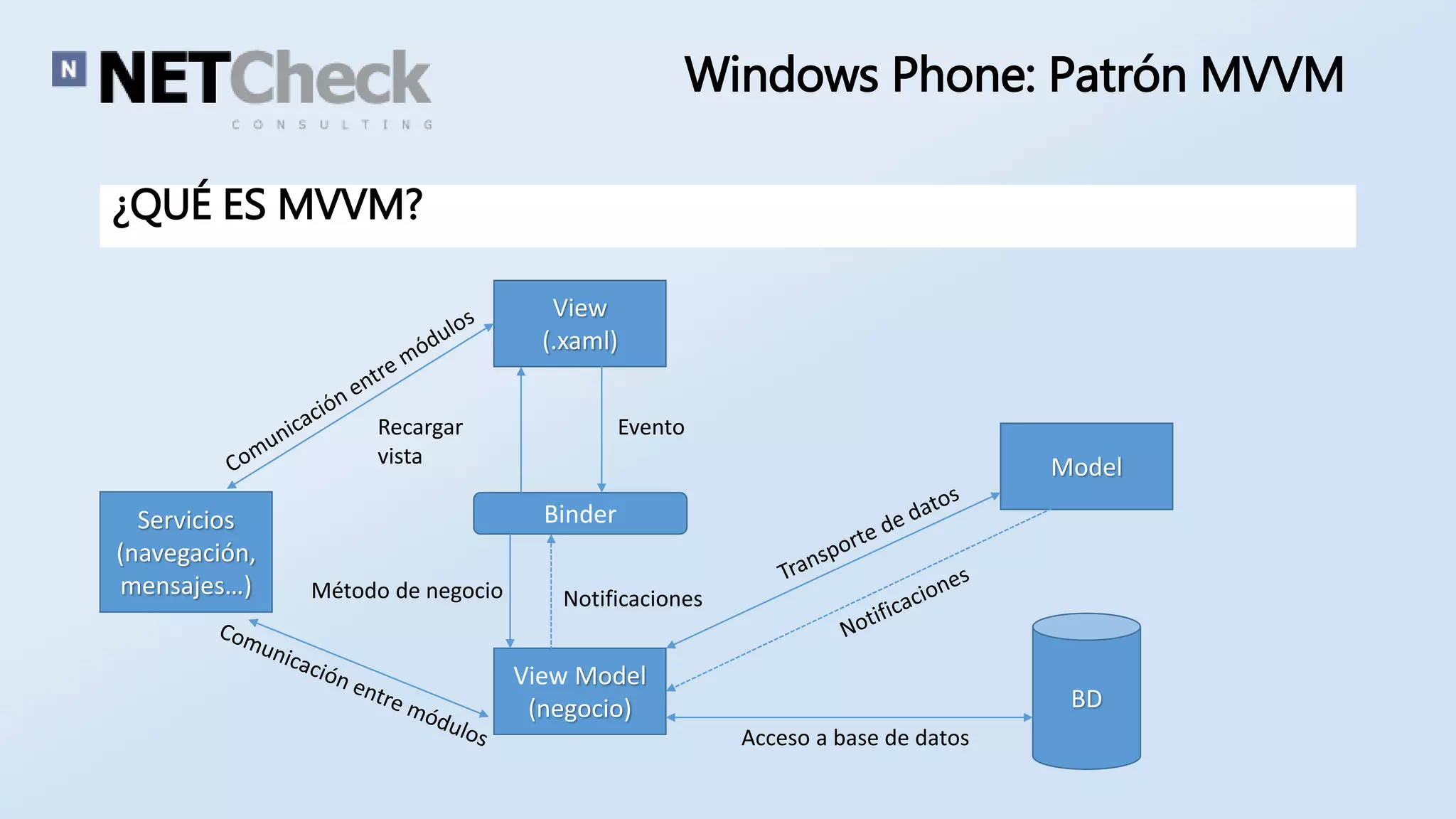 Windows Phone: Patrón MVVM 
¿QUÉ ES MVVM? 
Model 
View 
(.xaml) 
Binder 
Método de negocio Notificaciones 
View Model 
(negocio) BD 
Recargar 
vista 
Acceso a base de datos 
Servicios 
(navegación, 
mensajes…) 
Evento 
 