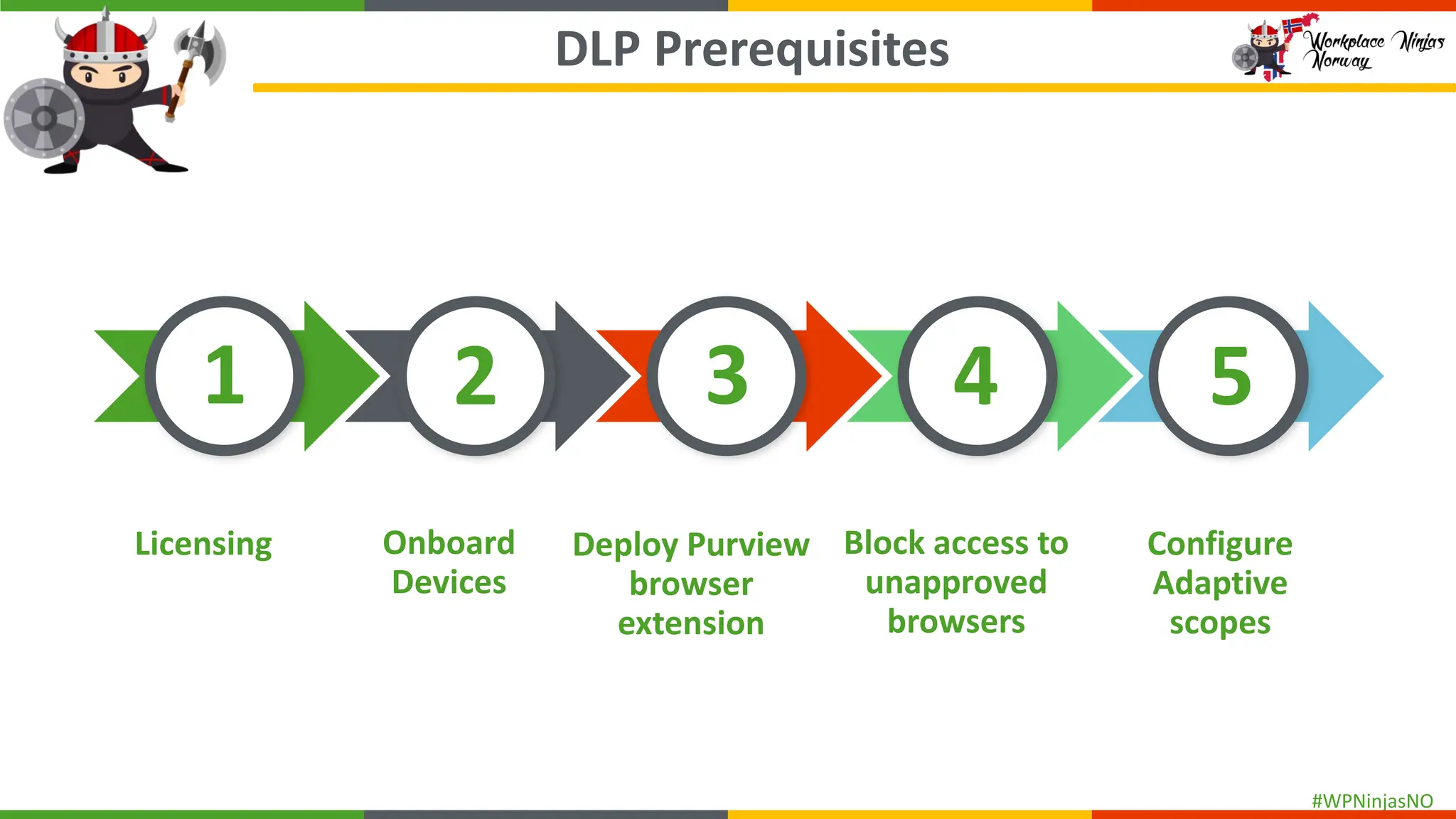 #WPNinjasNO
DLP Prerequisites
1 2 3 4
Onboard
Devices
Deploy Purview
browser
extension
Block access to
unapproved
browsers
Configure
Adaptive
scopes
5
Licensing
 