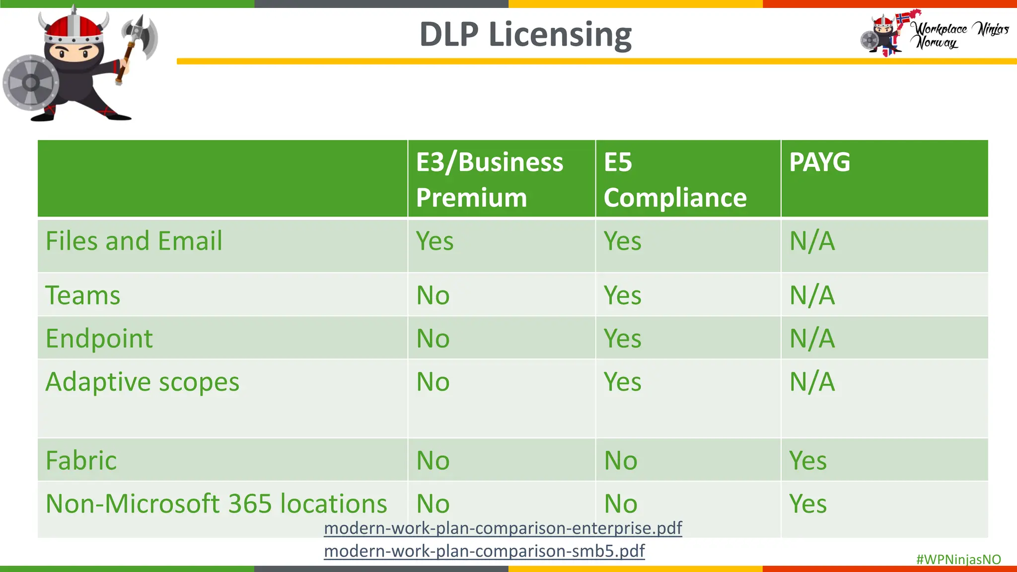 #WPNinjasNO
E3/Business
Premium
E5
Compliance
PAYG
Files and Email Yes Yes N/A
Teams No Yes N/A
Endpoint No Yes N/A
Adaptive scopes No Yes N/A
Fabric No No Yes
Non-Microsoft 365 locations No No Yes
DLP Licensing
modern-work-plan-comparison-enterprise.pdf
modern-work-plan-comparison-smb5.pdf
 