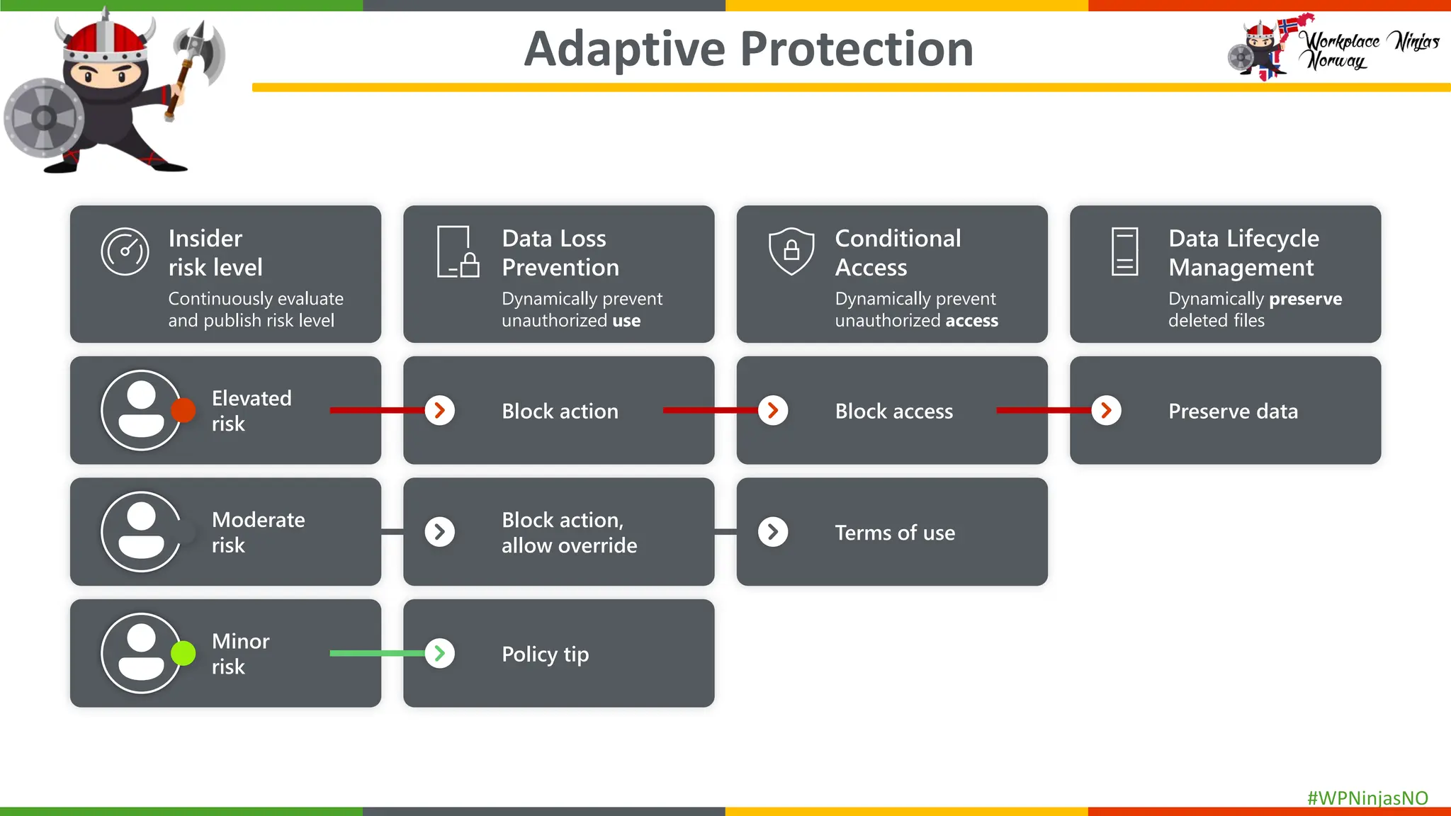 #WPNinjasNO
Insider
risk level
Continuously evaluate
and publish risk level
Elevated
risk
Moderate
risk
Minor
risk
Data Loss
Prevention
Dynamically prevent
unauthorized use
Block action
Block action,
allow override
Policy tip
Conditional
Access
Dynamically prevent
unauthorized access
Block access
Terms of use
Data Lifecycle
Management
Dynamically preserve
deleted files
Preserve data
Adaptive Protection
 