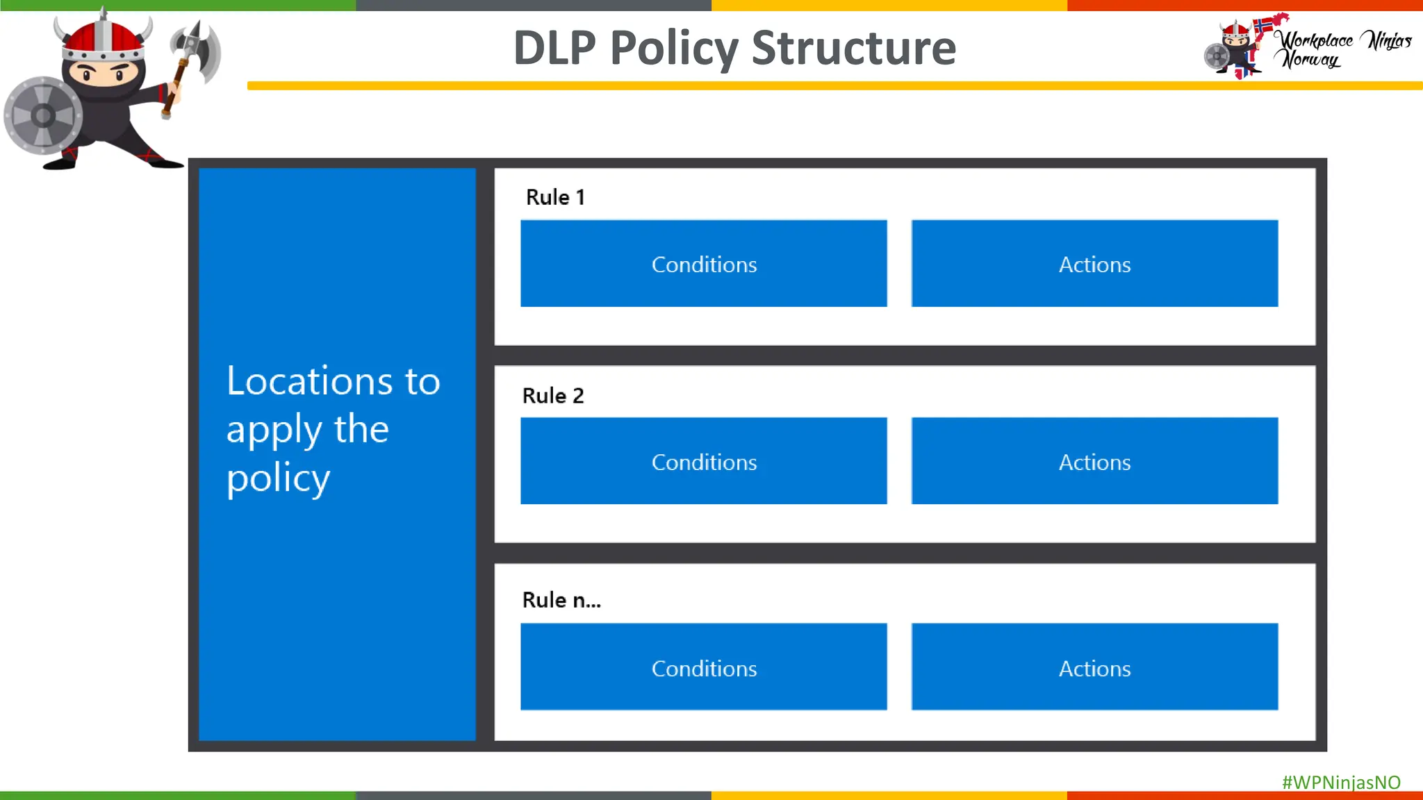 #WPNinjasNO
DLP Policy Structure
 