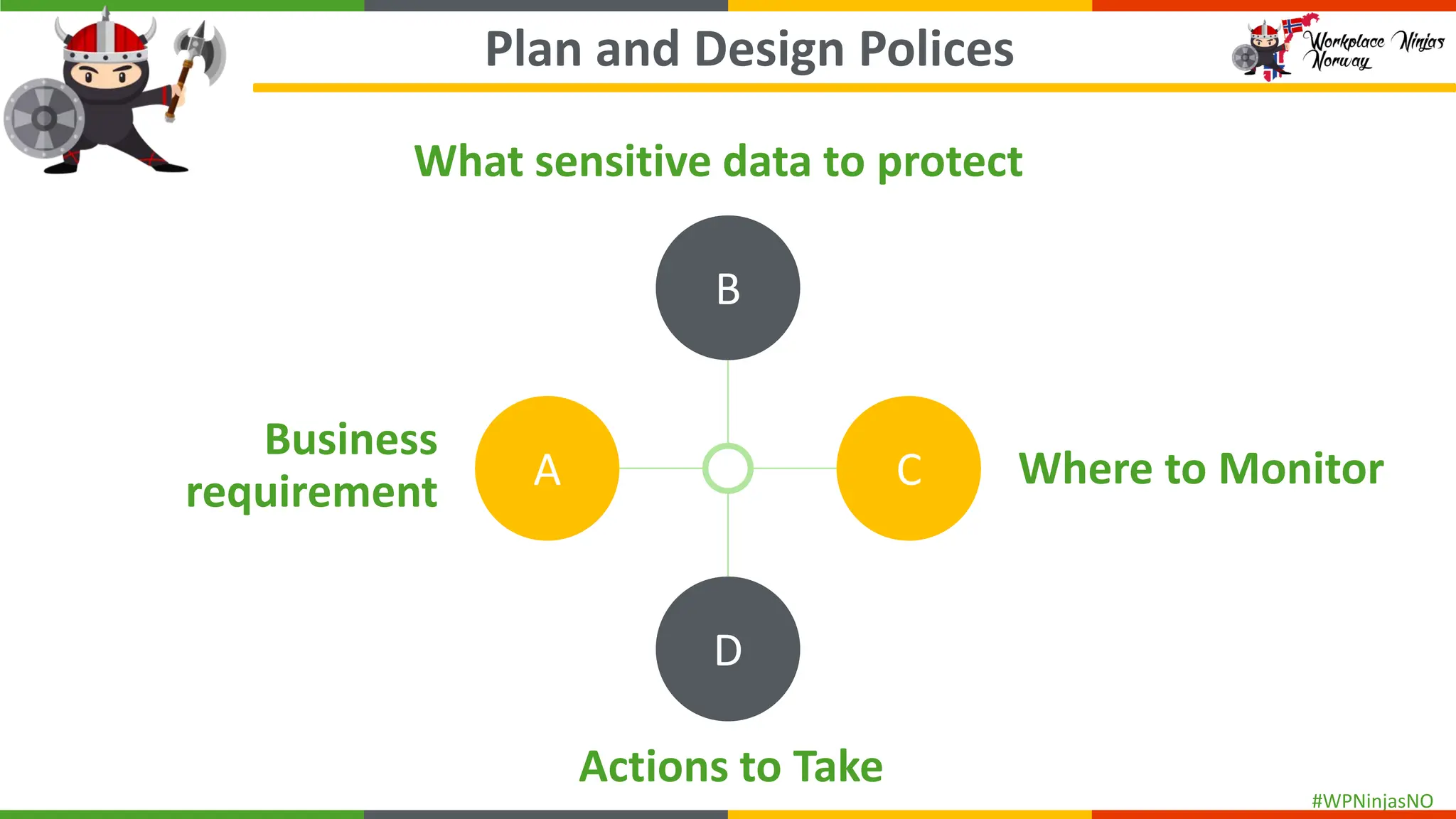 #WPNinjasNO
B
D
A C
Plan and Design Polices
Business
requirement
Actions to Take
What sensitive data to protect
Where to Monitor
 