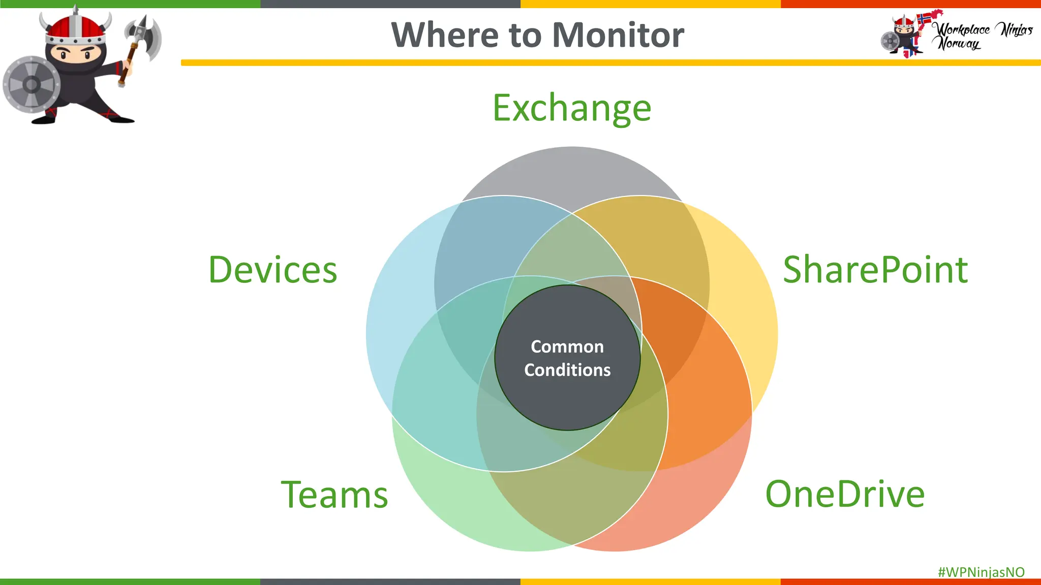 #WPNinjasNO
Where to Monitor
Exchange
SharePoint
OneDrive
Teams
Devices
Common
Conditions
 