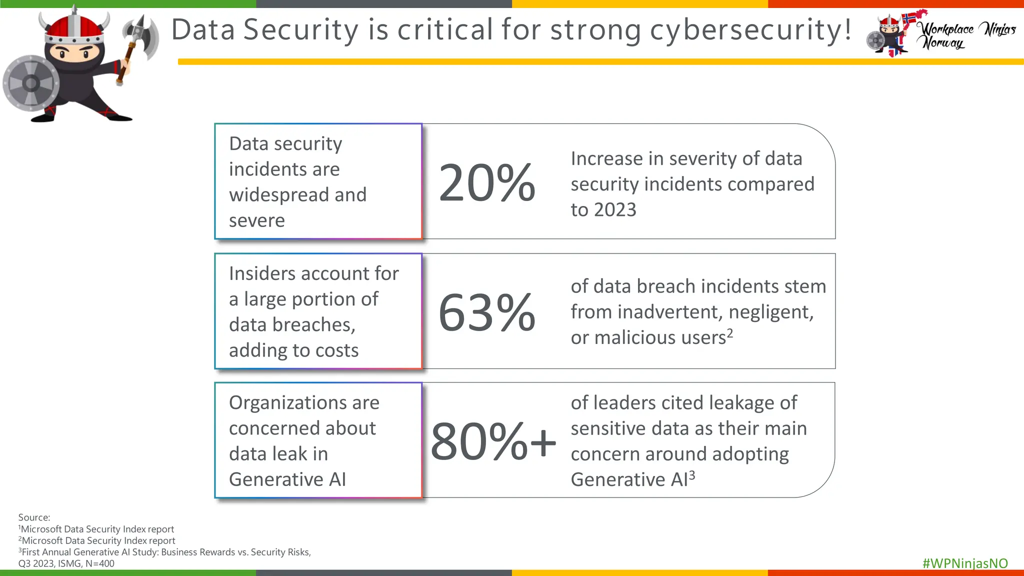 #WPNinjasNO
Data Security is critical for strong cybersecurity!
Data security
incidents are
widespread and
severe
20%
Increase in severity of data
security incidents compared
to 2023
Insiders account for
a large portion of
data breaches,
adding to costs
63%
of data breach incidents stem
from inadvertent, negligent,
or malicious users2
80%+
of leaders cited leakage of
sensitive data as their main
concern around adopting
Generative AI3
Source:
1Microsoft Data Security Index report
2Microsoft Data Security Index report
3First Annual Generative AI Study: Business Rewards vs. Security Risks,
Q3 2023, ISMG, N=400
Organizations are
concerned about
data leak in
Generative AI
 