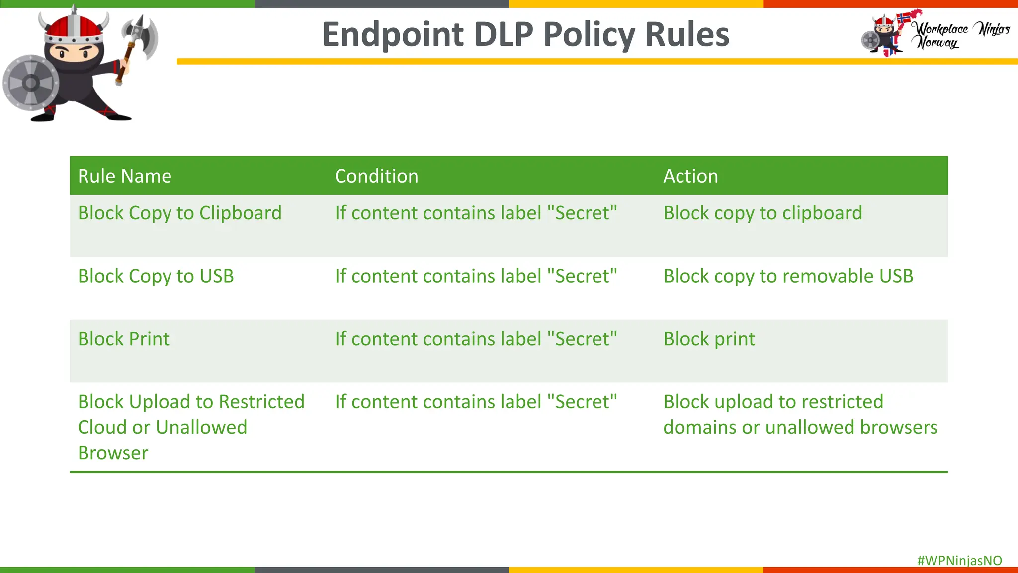 #WPNinjasNO
Endpoint DLP Policy Rules
Rule Name Condition Action
Block Copy to Clipboard If content contains label "Secret" Block copy to clipboard
Block Copy to USB If content contains label "Secret" Block copy to removable USB
Block Print If content contains label "Secret" Block print
Block Upload to Restricted
Cloud or Unallowed
Browser
If content contains label "Secret" Block upload to restricted
domains or unallowed browsers
 