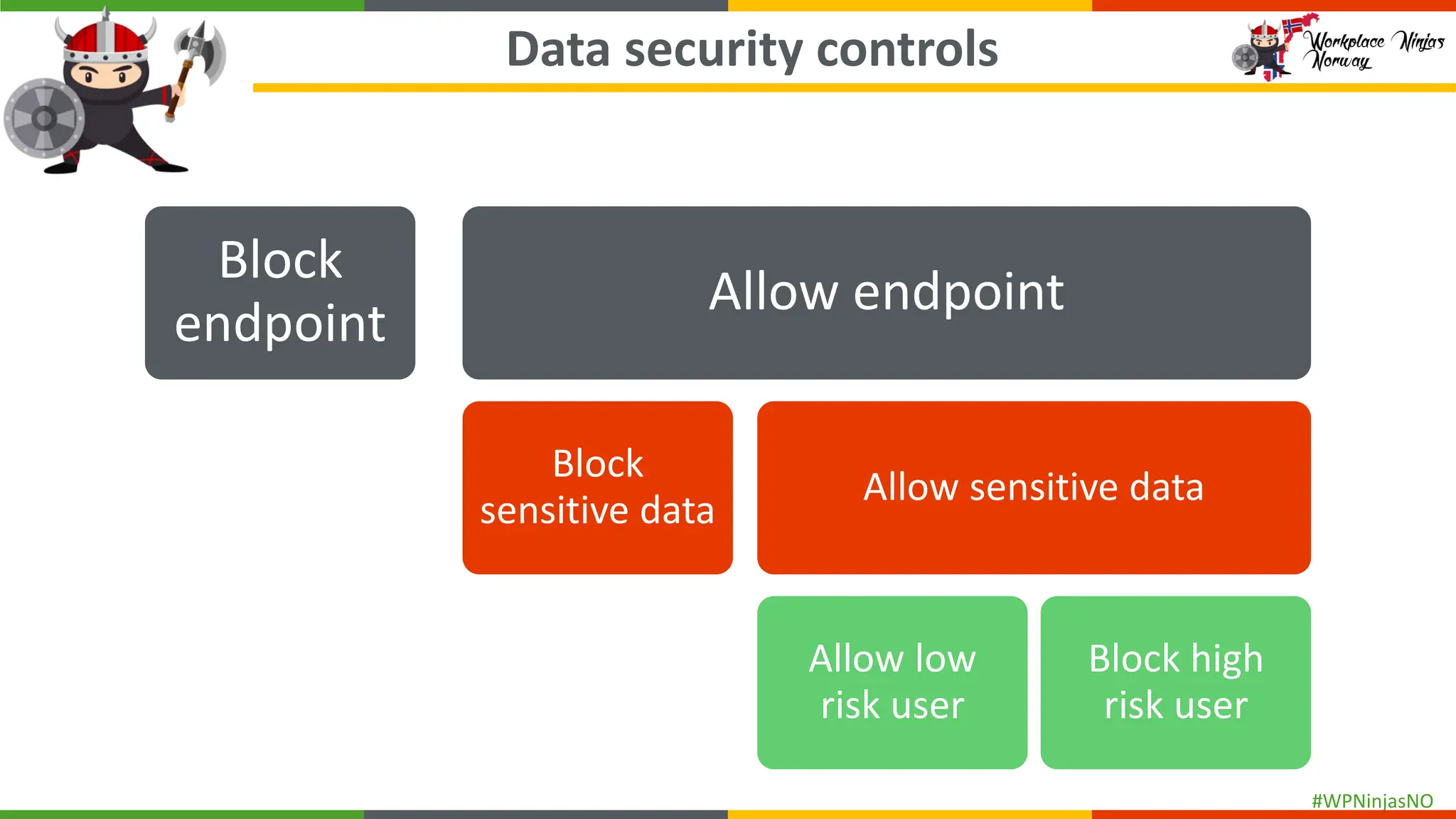 #WPNinjasNO
Data security controls
Block
endpoint
Allow endpoint
Block
sensitive data
Allow sensitive data
Allow low
risk user
Block high
risk user
 