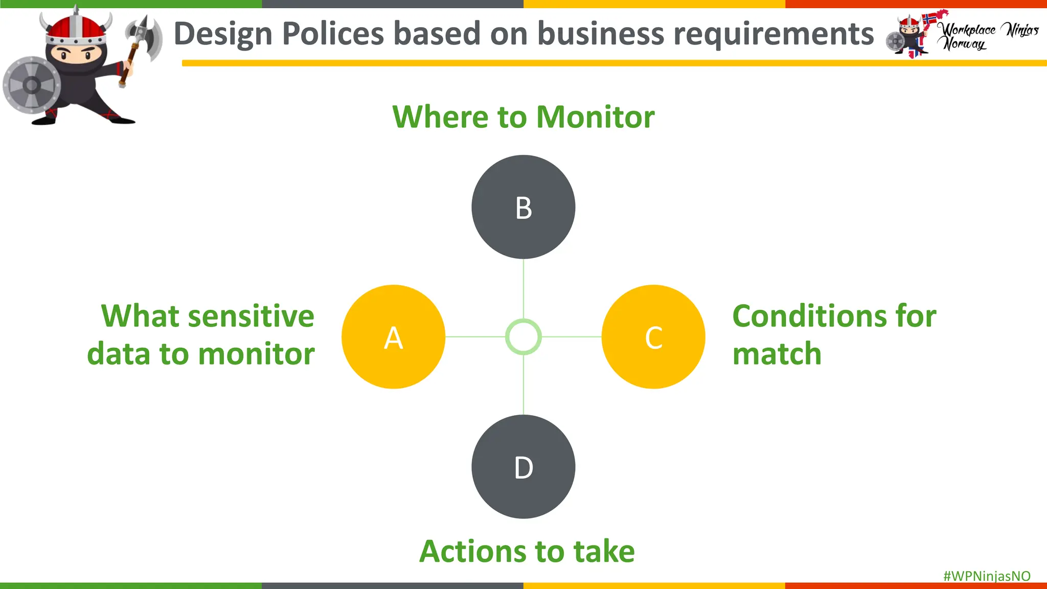 #WPNinjasNO
B
D
A C
Design Polices based on business requirements
What sensitive
data to monitor
Actions to take
Where to Monitor
Conditions for
match
 