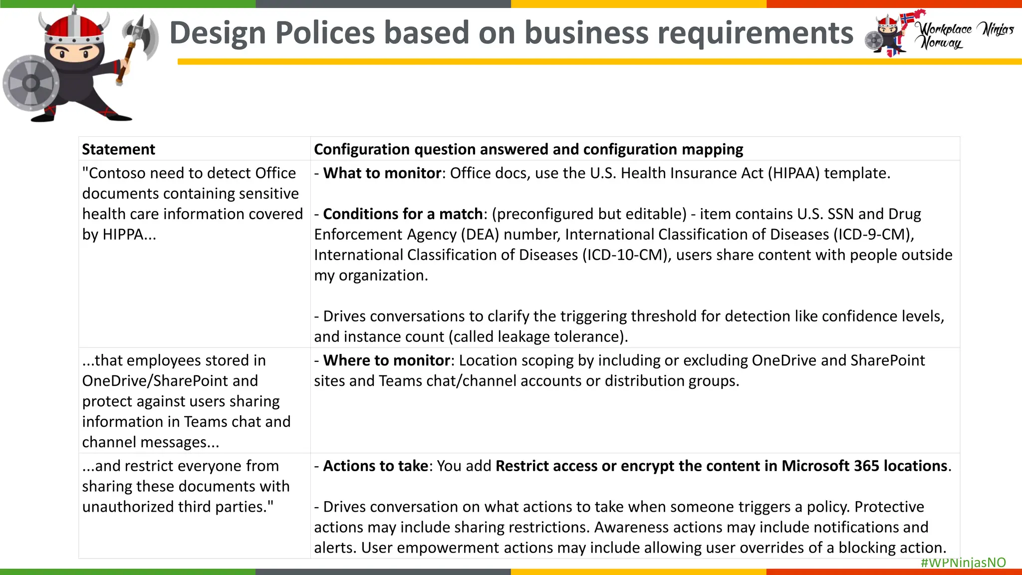 #WPNinjasNO
Statement Configuration question answered and configuration mapping
"Contoso need to detect Office
documents containing sensitive
health care information covered
by HIPPA...
- What to monitor: Office docs, use the U.S. Health Insurance Act (HIPAA) template.
- Conditions for a match: (preconfigured but editable) - item contains U.S. SSN and Drug
Enforcement Agency (DEA) number, International Classification of Diseases (ICD-9-CM),
International Classification of Diseases (ICD-10-CM), users share content with people outside
my organization.
- Drives conversations to clarify the triggering threshold for detection like confidence levels,
and instance count (called leakage tolerance).
...that employees stored in
OneDrive/SharePoint and
protect against users sharing
information in Teams chat and
channel messages...
- Where to monitor: Location scoping by including or excluding OneDrive and SharePoint
sites and Teams chat/channel accounts or distribution groups.
...and restrict everyone from
sharing these documents with
unauthorized third parties."
- Actions to take: You add Restrict access or encrypt the content in Microsoft 365 locations.
- Drives conversation on what actions to take when someone triggers a policy. Protective
actions may include sharing restrictions. Awareness actions may include notifications and
alerts. User empowerment actions may include allowing user overrides of a blocking action.
Design Polices based on business requirements
 