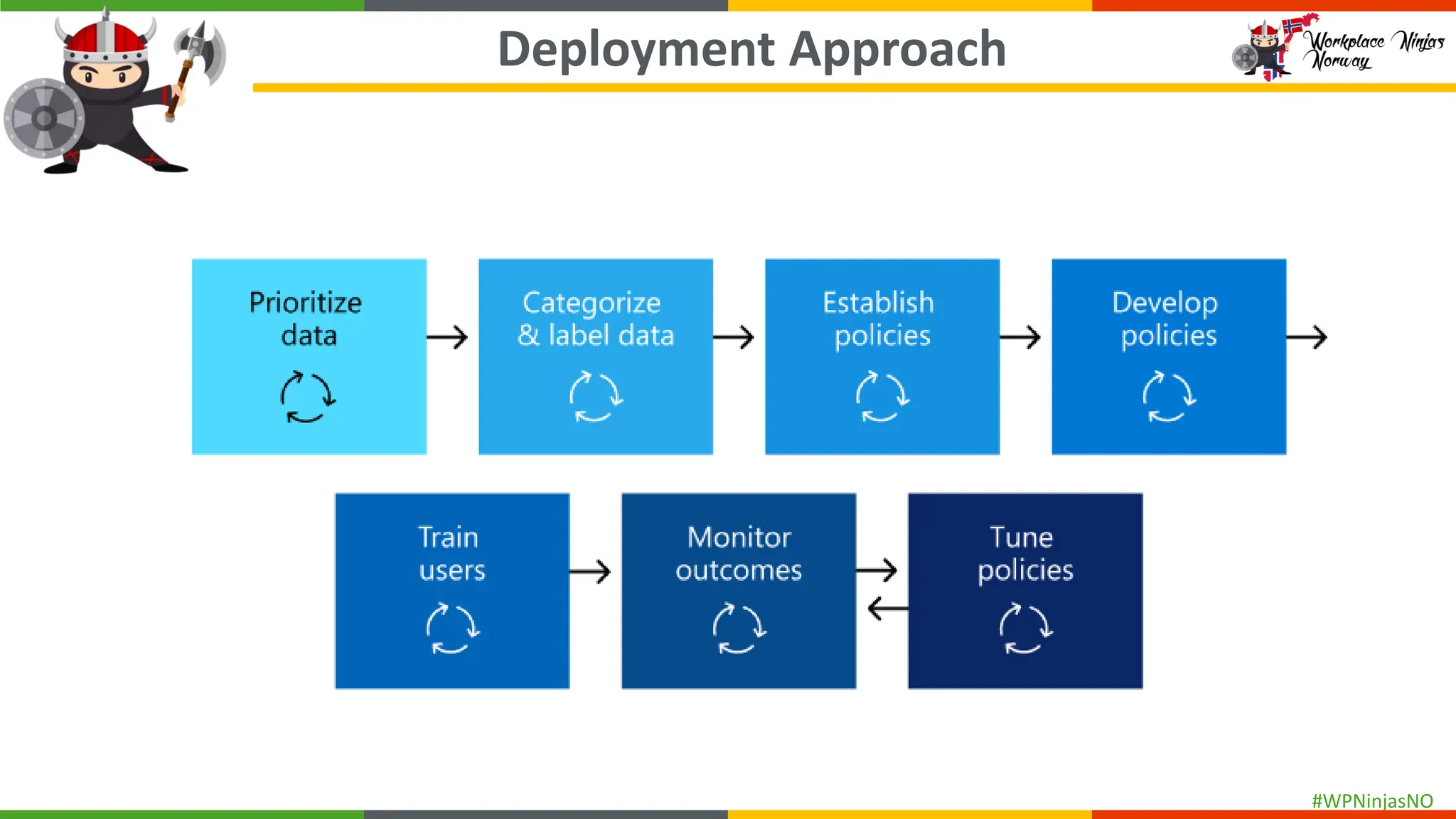 #WPNinjasNO
Deployment Approach
 