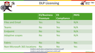 #WPNinjasNO
E3/Business
Premium
E5
Compliance
PAYG
Files and Email Yes Yes N/A
Teams No Yes N/A
Endpoint No Yes N/A
Adaptive scopes No Yes N/A
Fabric No No Yes
Non-Microsoft 365 locations No No Yes
DLP Licensing
modern-work-plan-comparison-enterprise.pdf
modern-work-plan-comparison-smb5.pdf
 