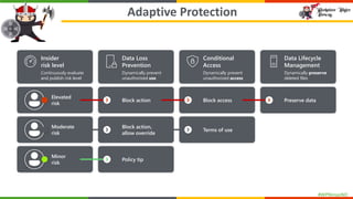 #WPNinjasNO
Insider
risk level
Continuously evaluate
and publish risk level
Elevated
risk
Moderate
risk
Minor
risk
Data Loss
Prevention
Dynamically prevent
unauthorized use
Block action
Block action,
allow override
Policy tip
Conditional
Access
Dynamically prevent
unauthorized access
Block access
Terms of use
Data Lifecycle
Management
Dynamically preserve
deleted files
Preserve data
Adaptive Protection
 