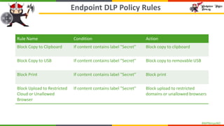 #WPNinjasNO
Endpoint DLP Policy Rules
Rule Name Condition Action
Block Copy to Clipboard If content contains label "Secret" Block copy to clipboard
Block Copy to USB If content contains label "Secret" Block copy to removable USB
Block Print If content contains label "Secret" Block print
Block Upload to Restricted
Cloud or Unallowed
Browser
If content contains label "Secret" Block upload to restricted
domains or unallowed browsers
 