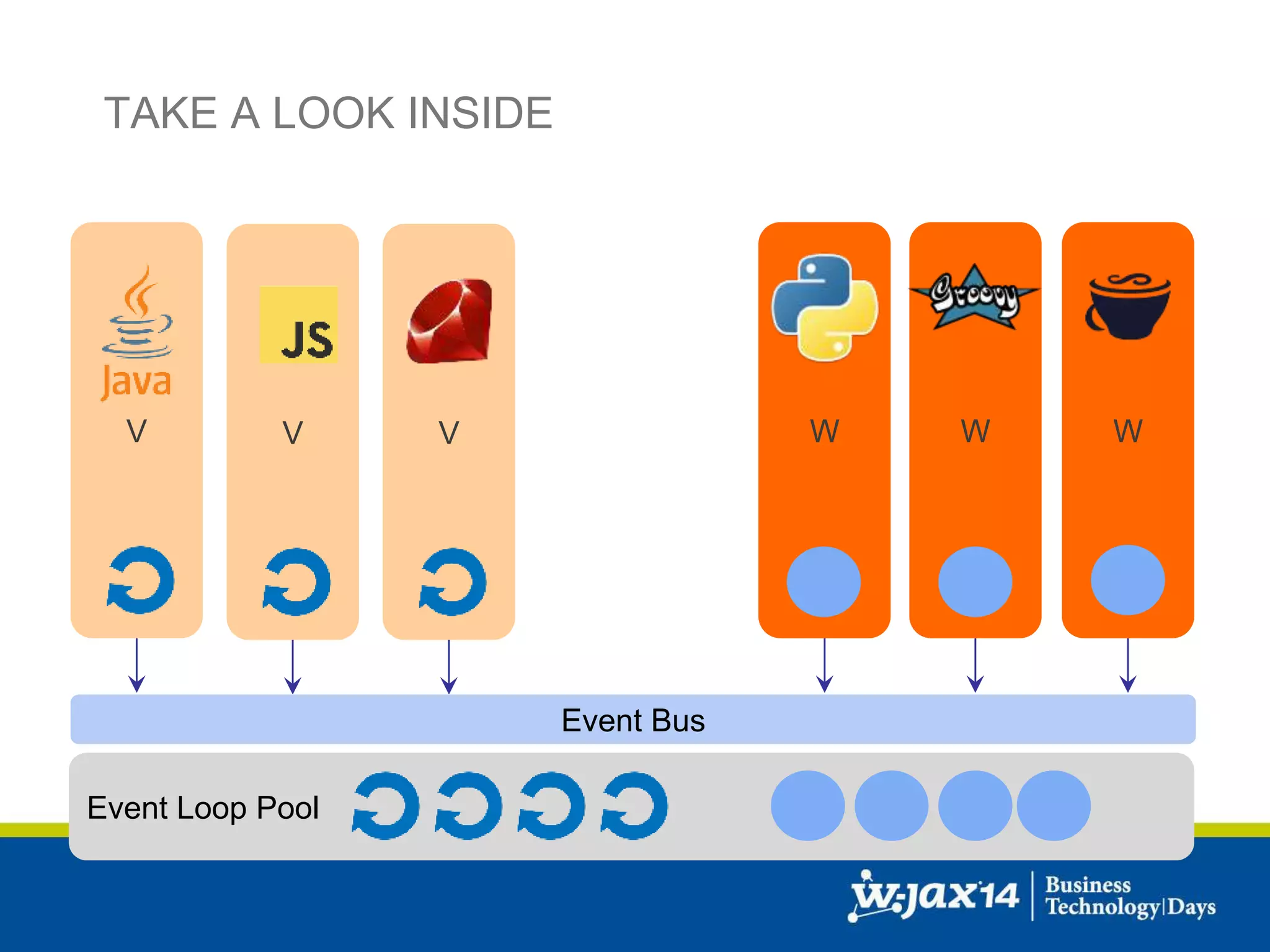 V V V W W W 
Event Loop Pool 
Event Bus 
TAKE A LOOK INSIDE 
 