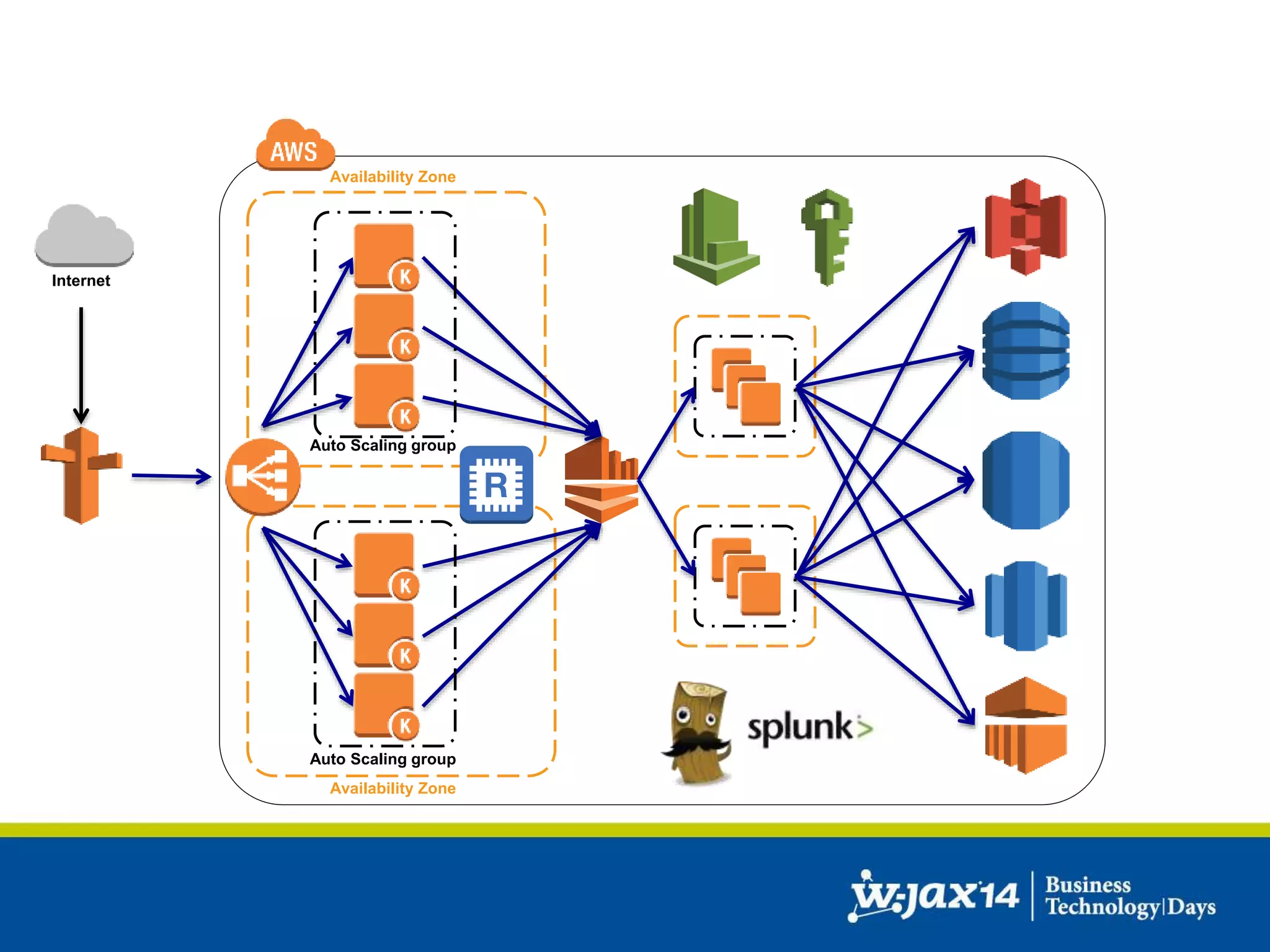 Internet 
Availability Zone 
Auto Scaling group 
Auto Scaling group 
Availability Zone 
 
