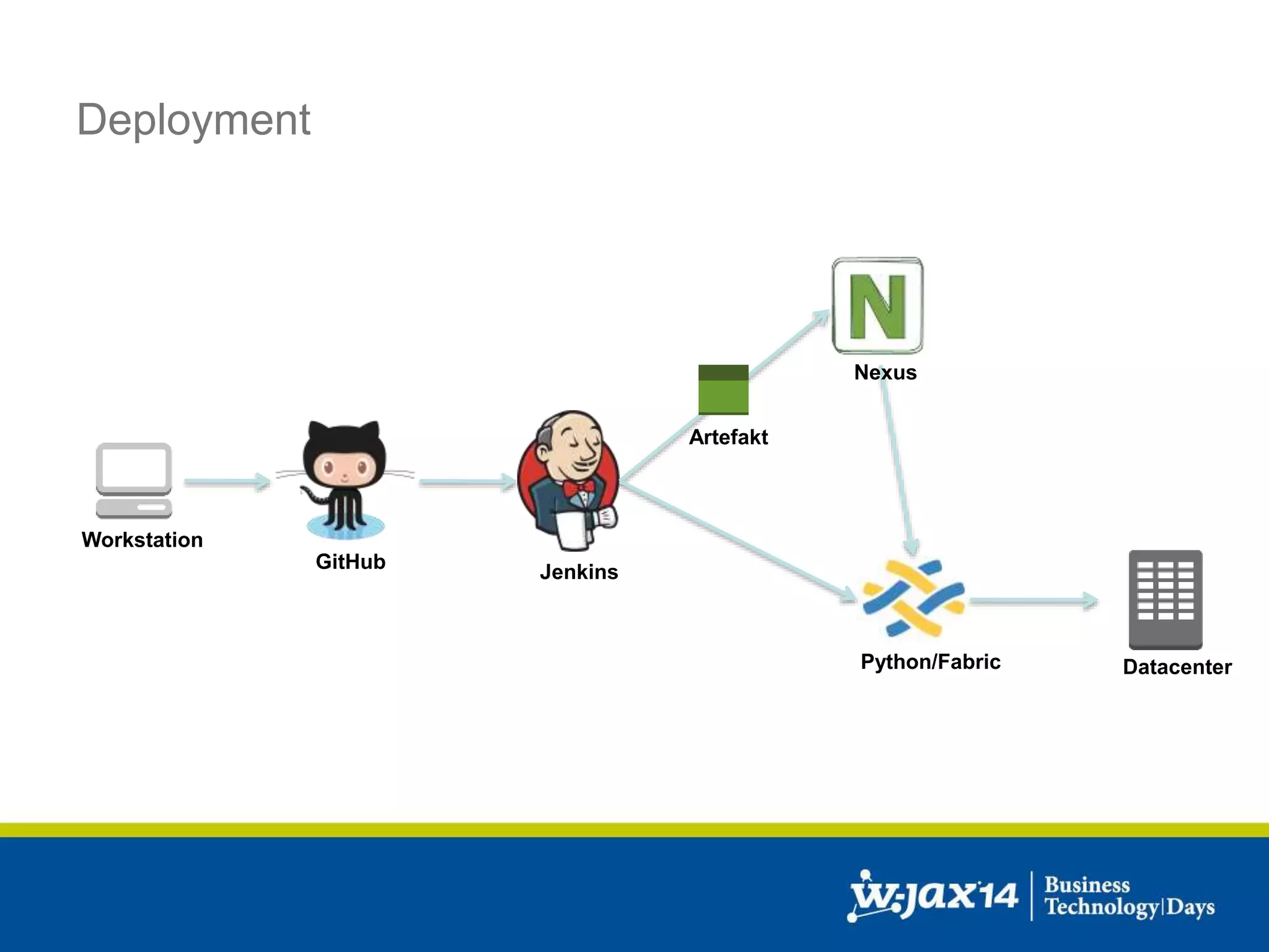 Deployment 
Workstation 
GitHub 
Jenkins 
Nexus 
Python/Fabric 
Datacenter 
Artefakt 
 