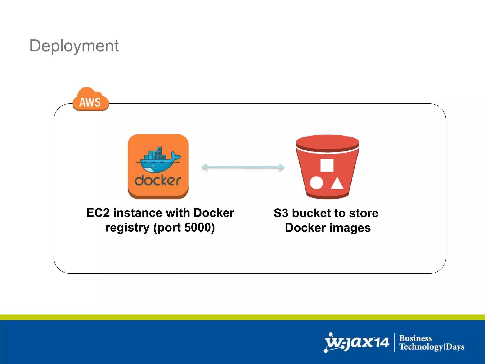 Deployment 
EC2 instance with Docker 
registry (port 5000) 
S3 bucket to store 
Docker images 
 