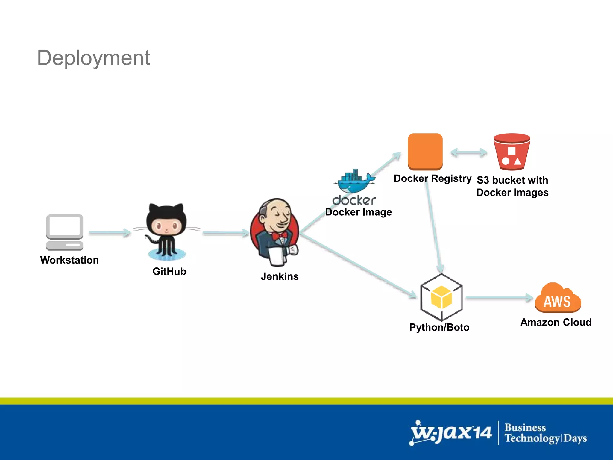 Deployment 
Amazon Cloud 
Workstation 
GitHub 
Jenkins 
Python/Boto 
Docker Image 
Docker Registry S3 bucket with 
Docker Images 
 