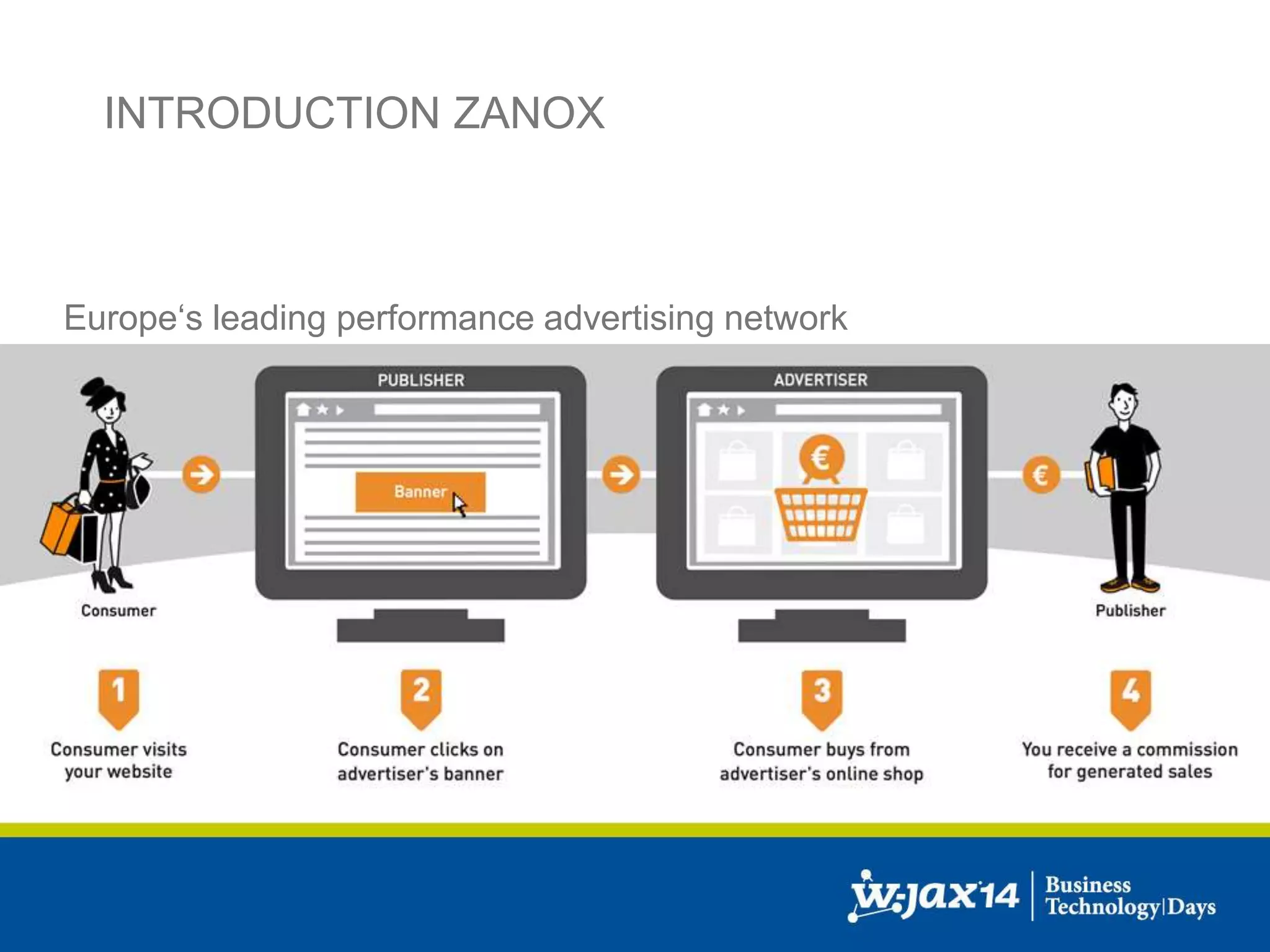 INTRODUCTION ZANOX 
Europe‘s leading performance advertising network 
 