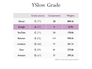 YSlow Grade
           Grade (score)   Components                    Weights

Yahoo!        C (77)           28                         889.4k

Google        A (97)           4                           22.9k

YouTube       C (71)           24                         178.0k

Rakuten       E (55)          111                         940.2k

Livedoor      D (68)           71                         367.1k

 Goo          E (59)           61                         275.8k

Amazon        D (67)           71                         399.2k
                                   2009/10/14 YSlow Ruleset applied: Classic(V1)
 