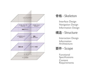 Interface Design
	

   Navigation Design
	

   Information Design



	

   Interaction Design
	

   Information
      Architecture



	

   Functional
      Speciﬁcations
	

   Content
      Requirements	

 