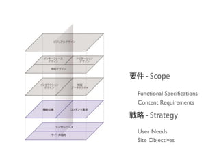 Functional Speciﬁcations
	

   Content Requirements



	

   User Needs
	

   Site Objectives
 
