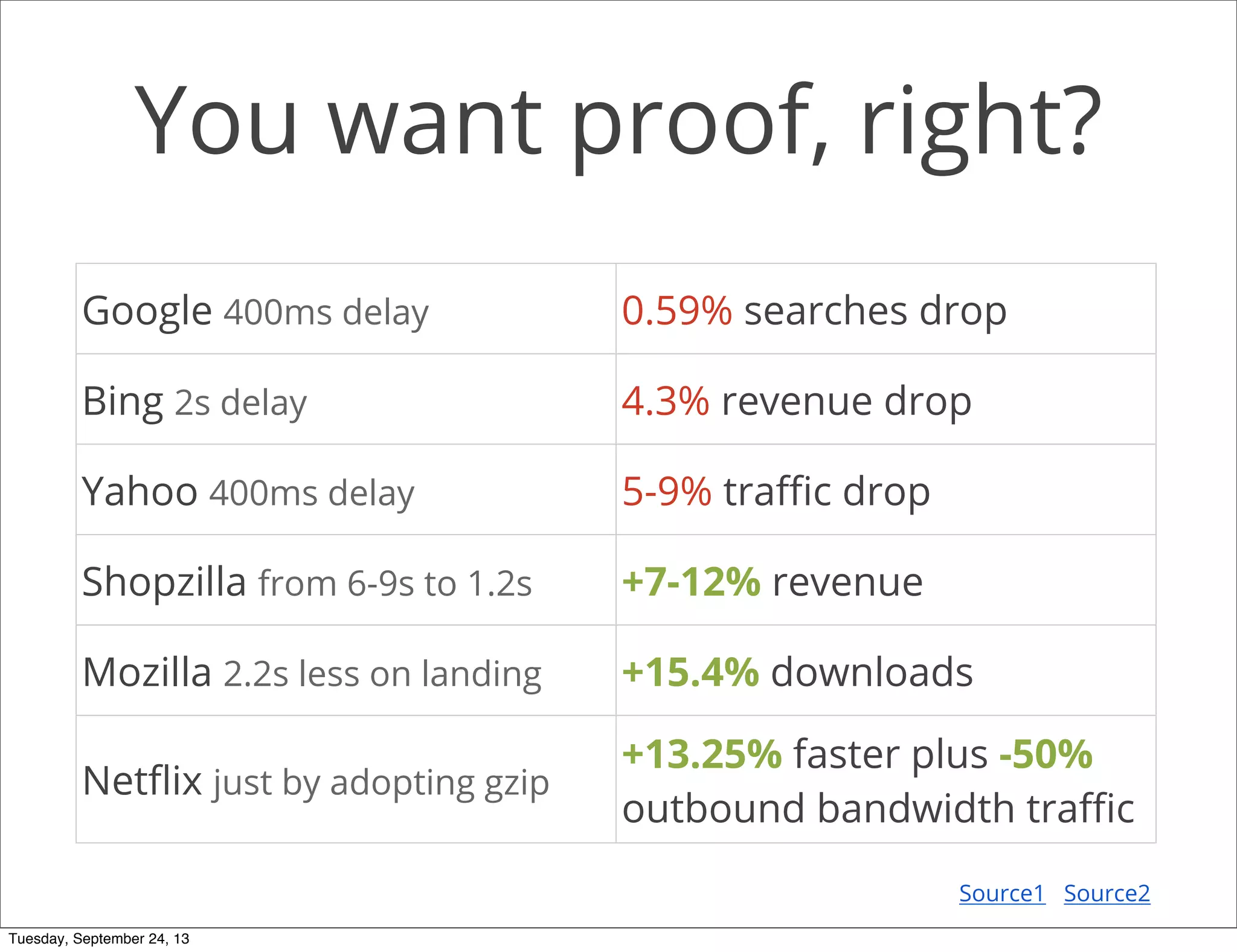 You want proof, right?
Google 400ms delay 0.59% searches drop
Bing 2s delay 4.3% revenue drop
Yahoo 400ms delay 5-9% traﬃc drop
Shopzilla from 6-9s to 1.2s +7-12% revenue
Mozilla 2.2s less on landing +15.4% downloads
Netﬂix just by adopting gzip
+13.25% faster plus -50%
outbound bandwidth traﬃc
Source1   Source2
Tuesday, September 24, 13
 