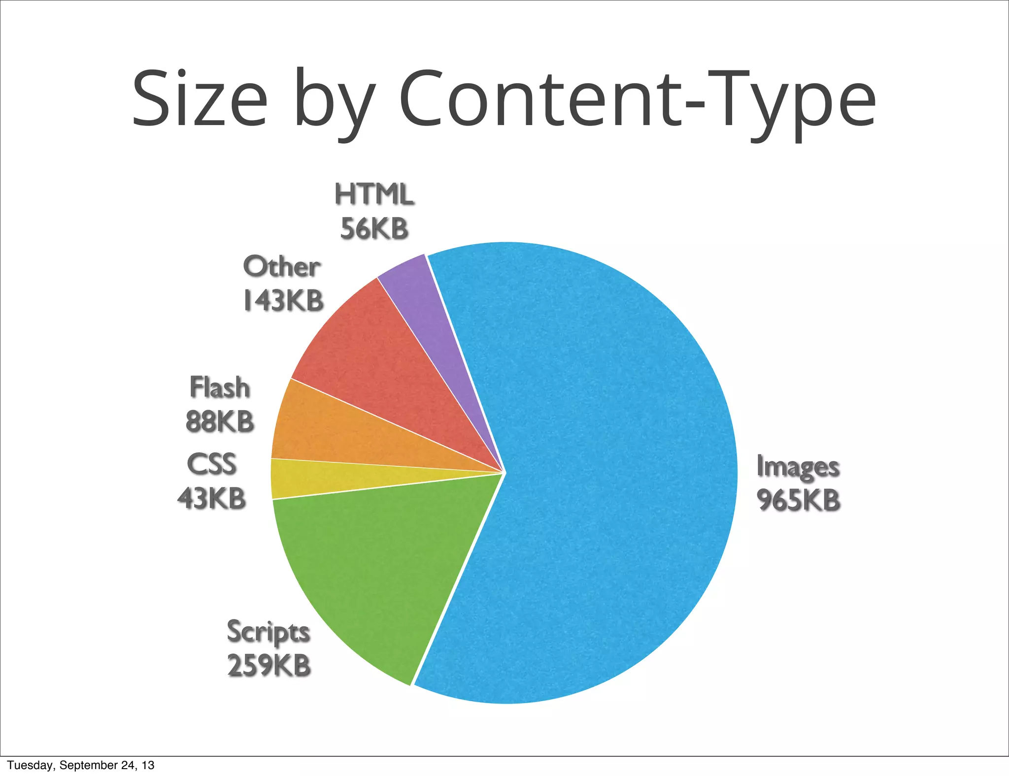Size by Content-Type
HTML
56KB
Other
143KB
Flash
88KB
CSS
43KB
Scripts
259KB
Images
965KB
Tuesday, September 24, 13
 