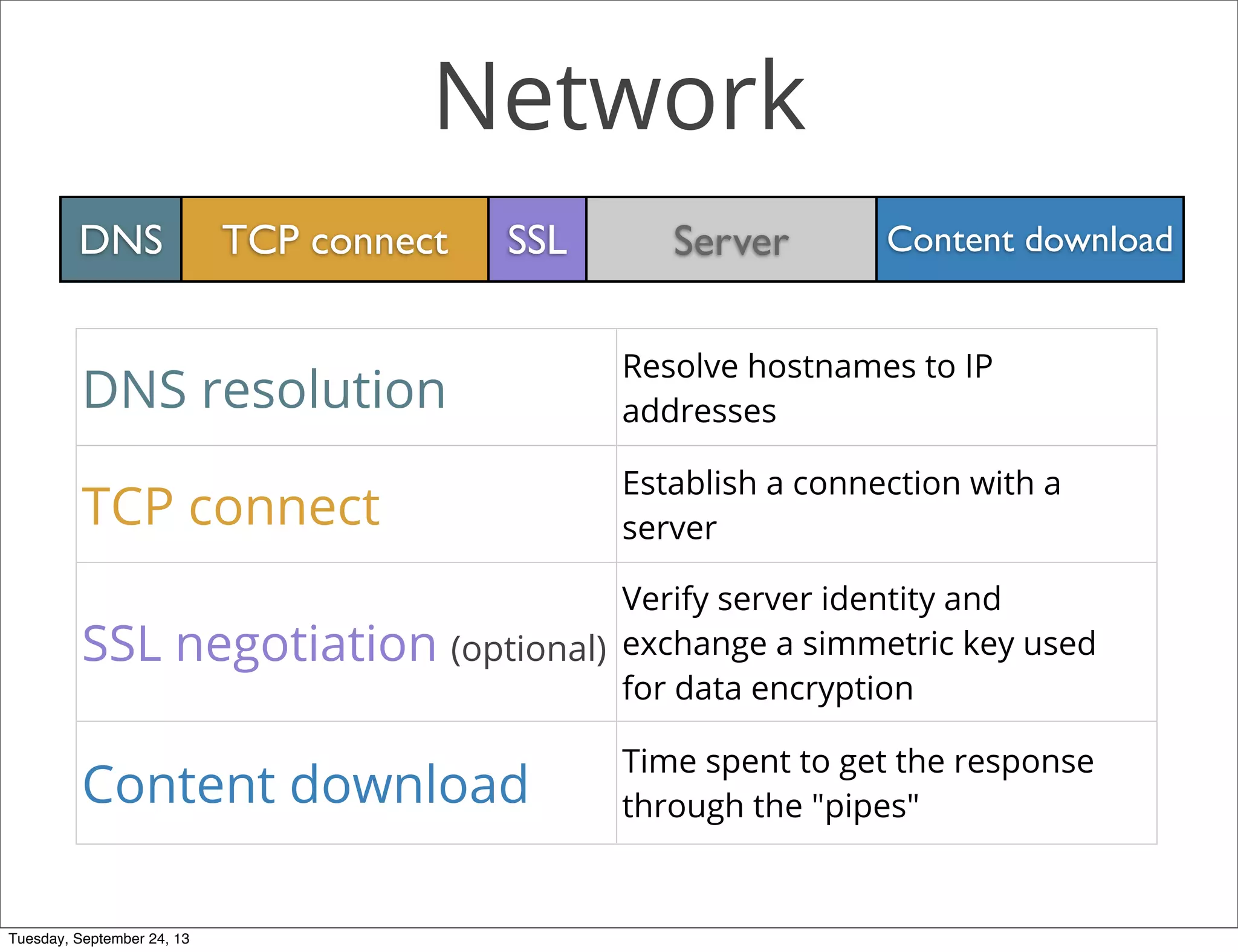 Network
DNS TCP connect SSL Server Content download
DNS resolution
Resolve hostnames to IP
addresses
TCP connect
Establish a connection with a
server
SSL negotiation (optional)
Verify server identity and
exchange a simmetric key used  
for data encryption
Content download
Time spent to get the response
through the "pipes"
Tuesday, September 24, 13
 