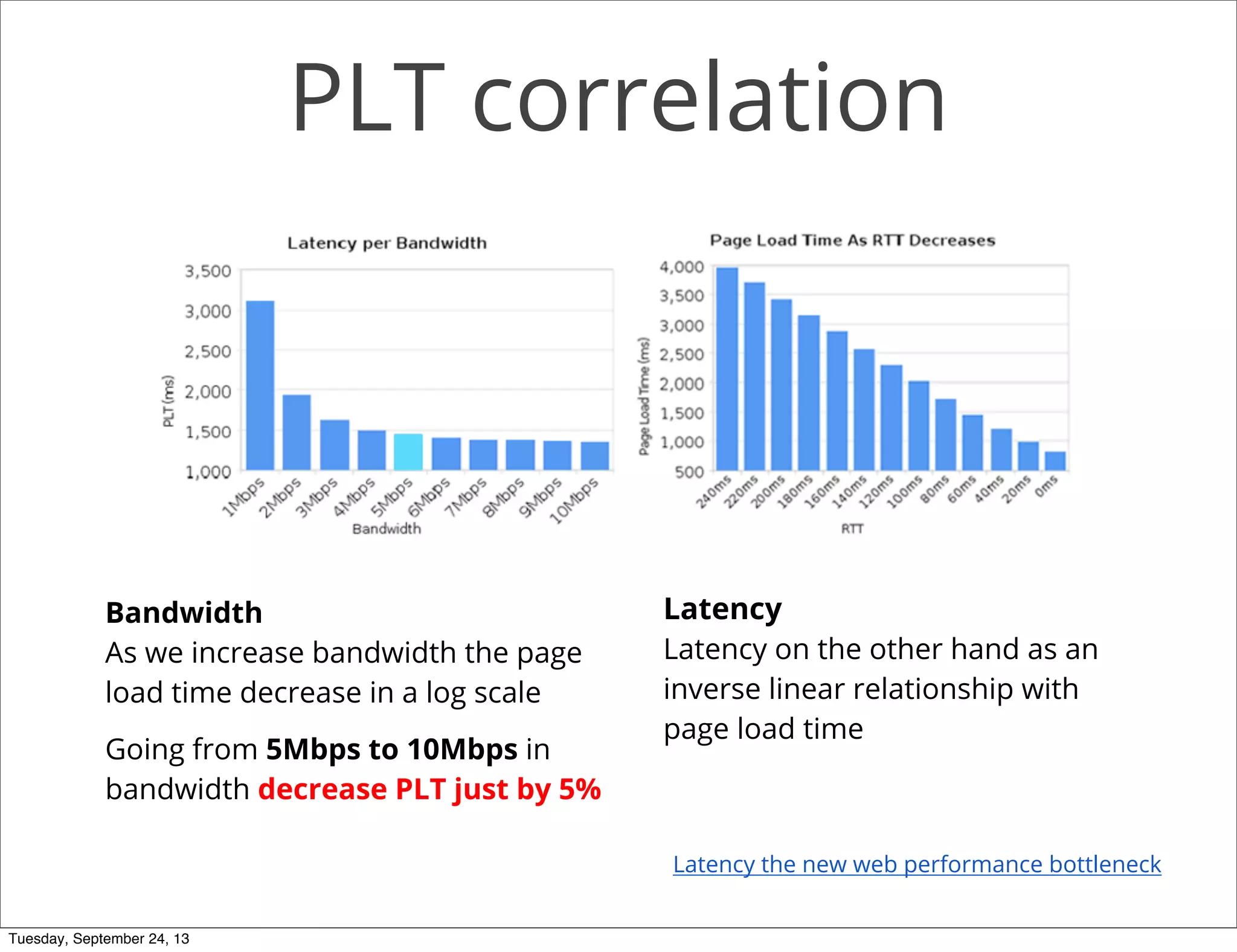 PLT correlation
Bandwidth
As we increase bandwidth the page
load time decrease in a log scale
Going from 5Mbps to 10Mbps in
bandwidth decrease PLT just by 5%
Latency
Latency on the other hand as an
inverse linear relationship with
page load time
Latency the new web performance bottleneck
Tuesday, September 24, 13
 