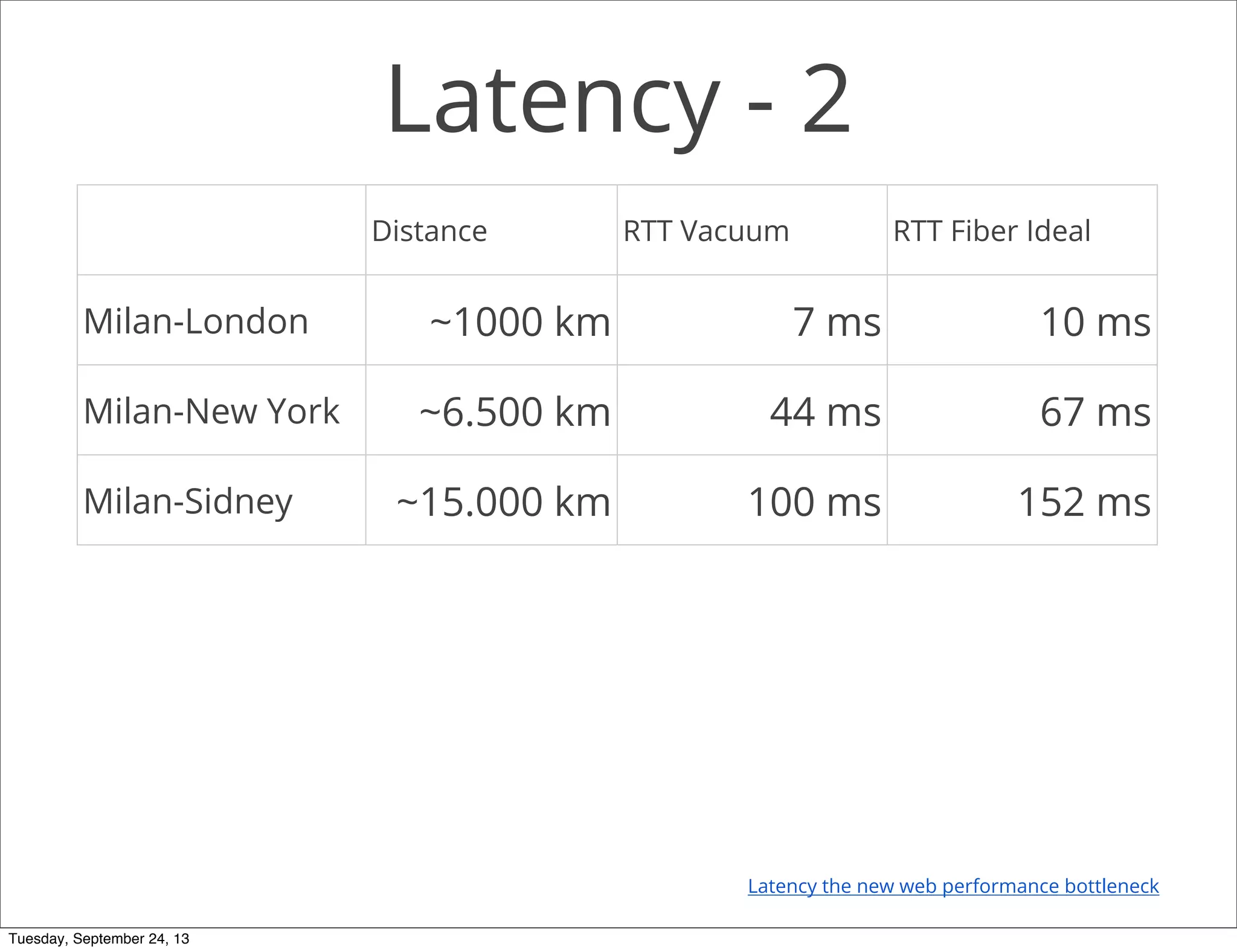 Latency - 2
Distance RTT Vacuum RTT Fiber Ideal
Milan-London ~1000 km 7 ms 10 ms
Milan-New York ~6.500 km 44 ms 67 ms
Milan-Sidney ~15.000 km 100 ms 152 ms
Latency the new web performance bottleneck
Tuesday, September 24, 13
 