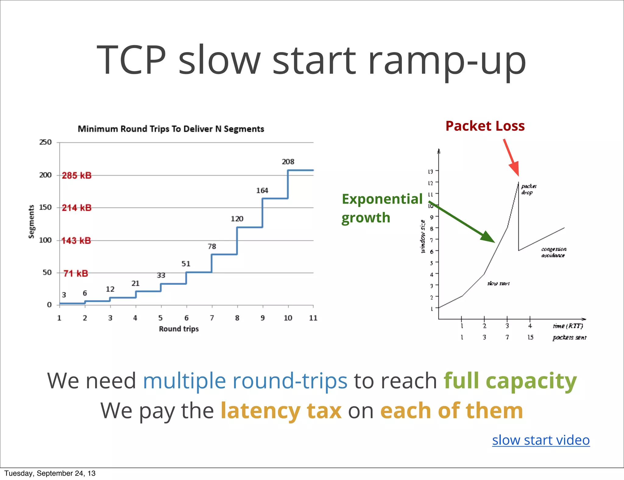 TCP slow start ramp-up
We need multiple round-trips to reach full capacity
We pay the latency tax on each of them
slow start video
Tuesday, September 24, 13
 