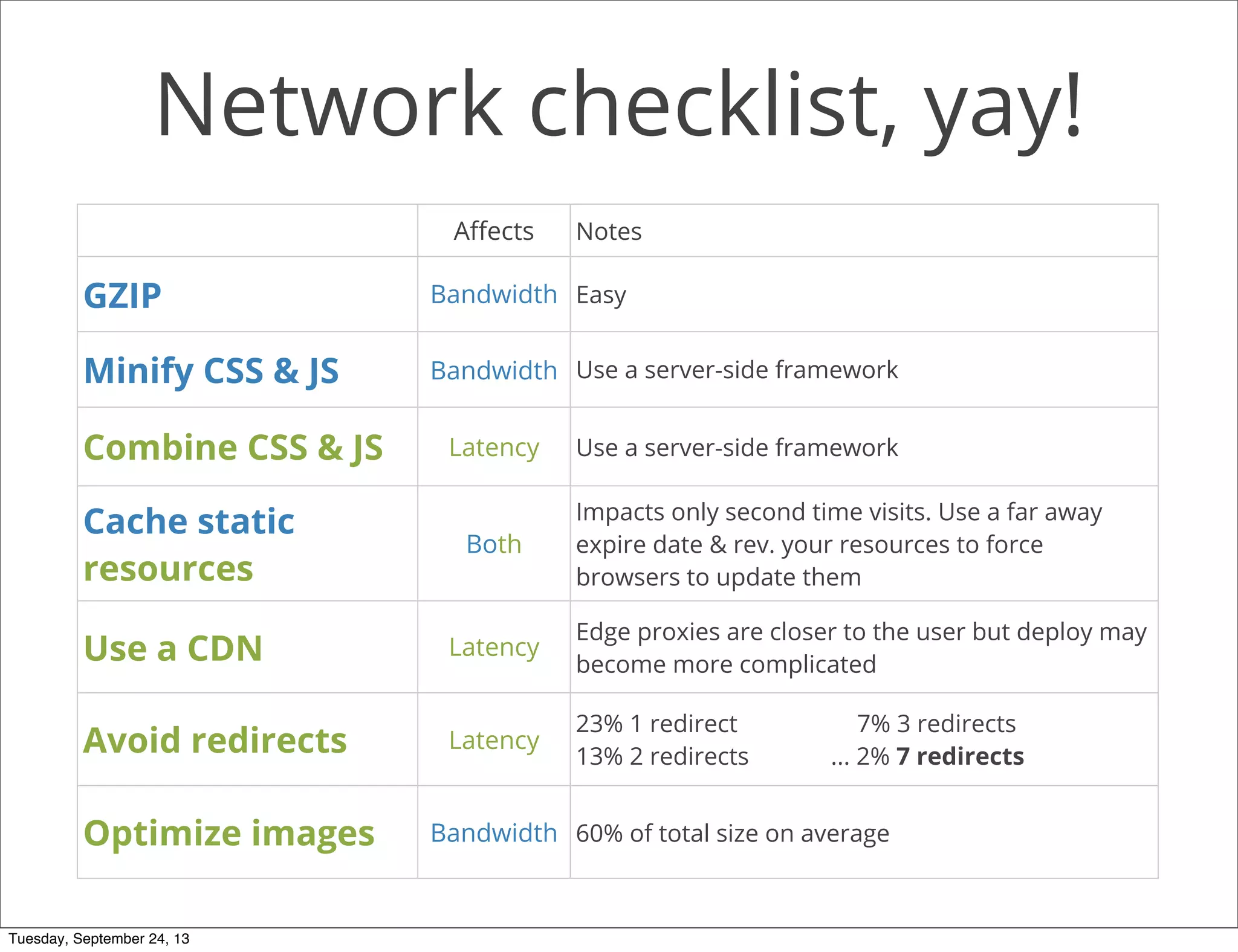 Network checklist, yay!
Aﬀects Notes
GZIP Bandwidth Easy
Minify CSS & JS Bandwidth Use a server-side framework
Combine CSS & JS Latency Use a server-side framework
Cache static
resources
Both
Impacts only second time visits. Use a far away
expire date & rev. your resources to force
browsers to update them
Use a CDN Latency
Edge proxies are closer to the user but deploy may
become more complicated
Avoid redirects Latency
23% 1 redirect 7% 3 redirects
13% 2 redirects ... 2% 7 redirects
Optimize images Bandwidth 60% of total size on average
Tuesday, September 24, 13
 