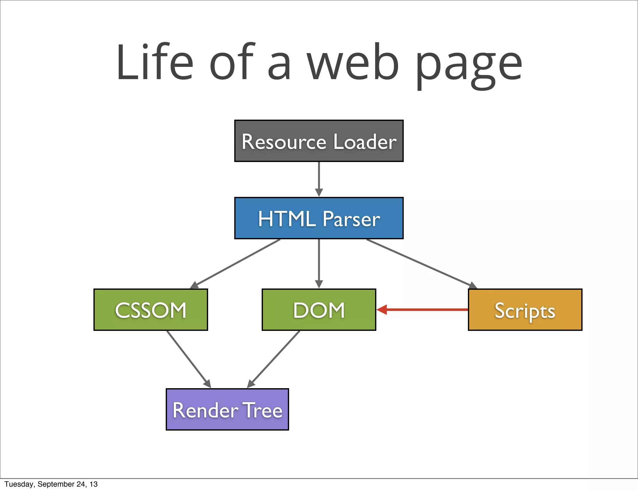 Life of a web page
Resource Loader
HTML Parser
CSSOM DOM Scripts
Render Tree
Tuesday, September 24, 13
 