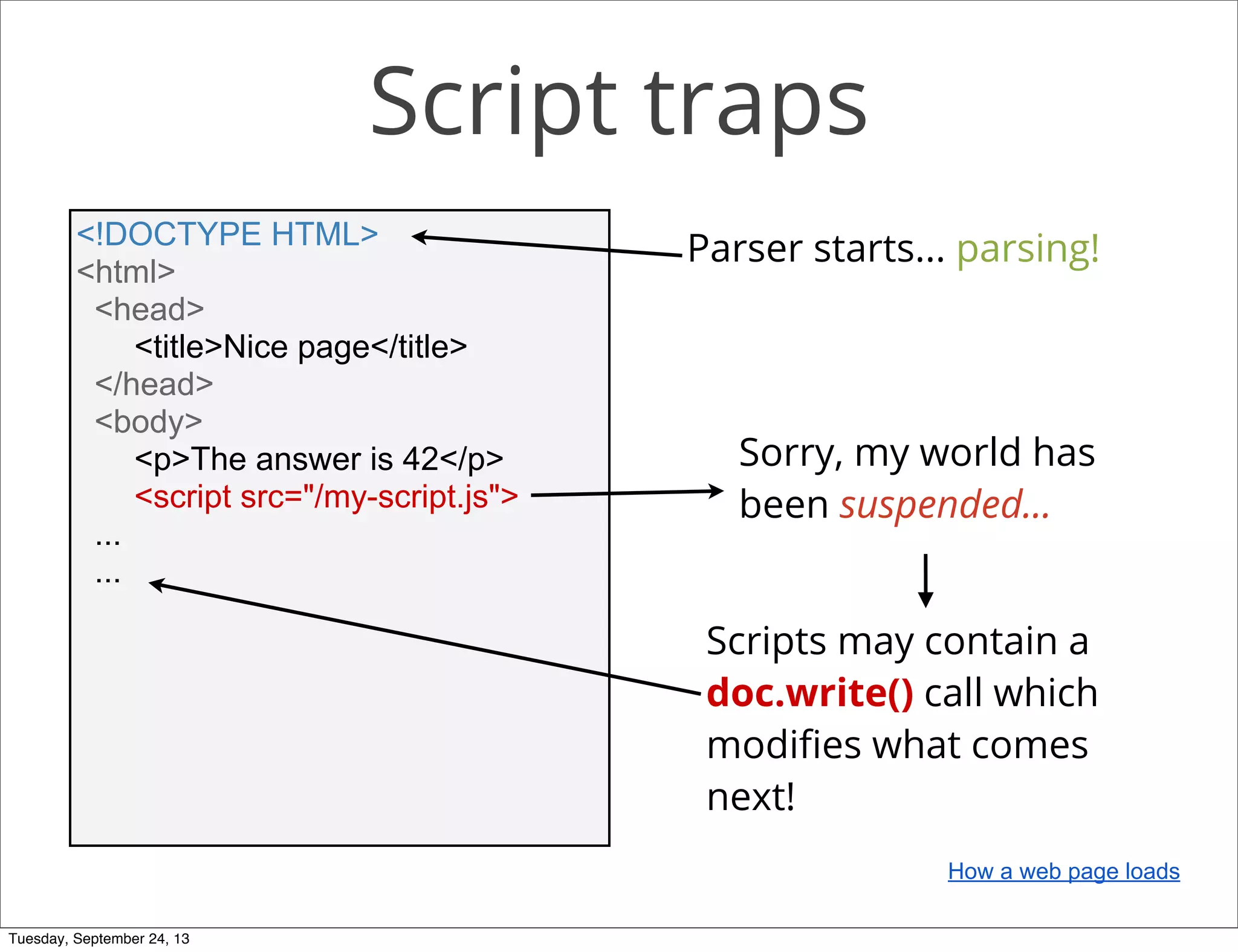 Script traps
<!DOCTYPE HTML>
<html>
<head>
<title>Nice page</title>
</head>
<body>
<p>The answer is 42</p>
<script src="/my-script.js">
...
...
Sorry, my world has
been suspended...
Scripts may contain a
doc.write() call which
modiﬁes what comes
next!
Parser starts... parsing!
How a web page loads
Tuesday, September 24, 13
 