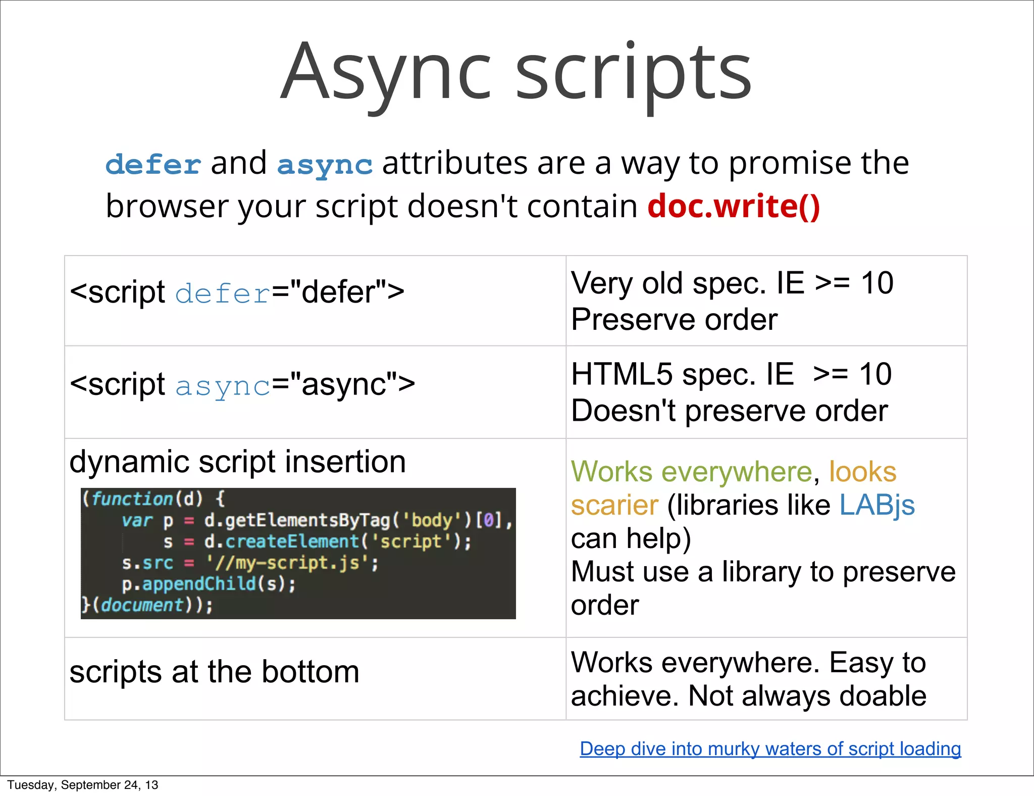 Async scripts
defer and async attributes are a way to promise the
browser your script doesn't contain doc.write()
<script defer="defer"> Very old spec. IE >= 10
Preserve order
<script async="async"> HTML5 spec. IE >= 10
Doesn't preserve order
dynamic script insertion Works everywhere, looks
scarier (libraries like LABjs
can help)
Must use a library to preserve
order
scripts at the bottom Works everywhere. Easy to
achieve. Not always doable
Deep dive into murky waters of script loading
Tuesday, September 24, 13
 