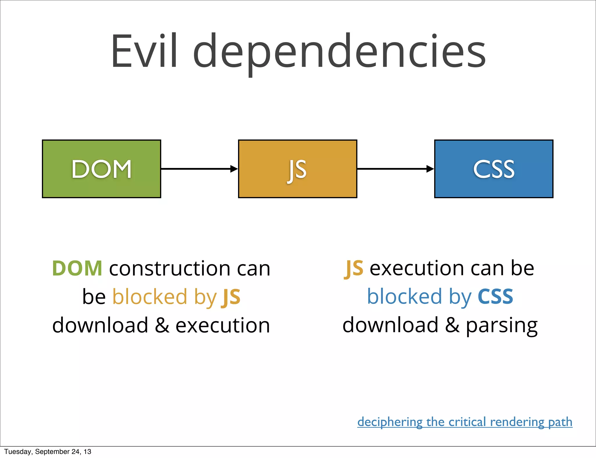 Evil dependencies
CSSDOM JS
DOM construction can
be blocked by JS
download & execution
JS execution can be
blocked by CSS
download & parsing
deciphering the critical rendering path
Tuesday, September 24, 13
 