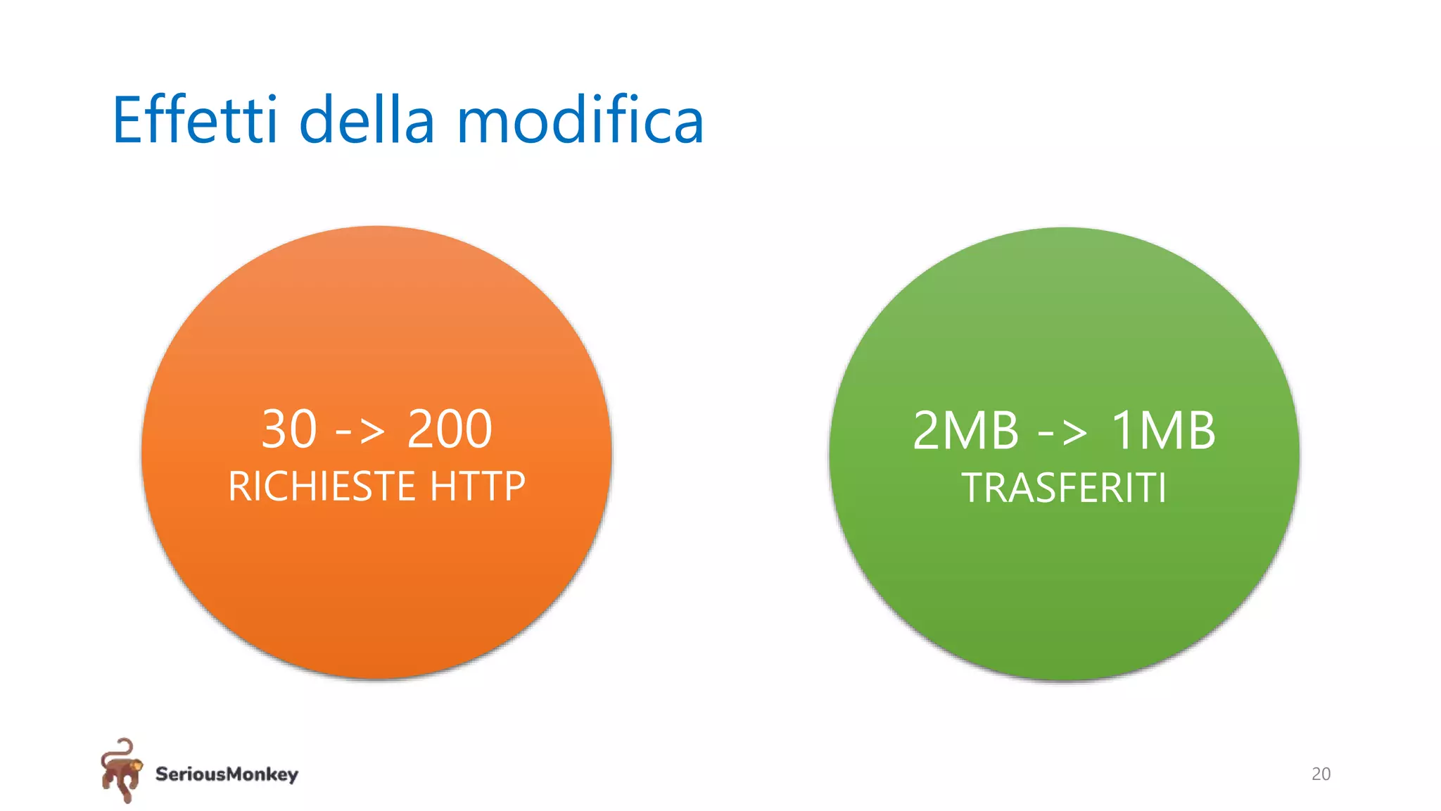 Effetti della modifica
20
30 -> 200
RICHIESTE HTTP
2MB -> 1MB
TRASFERITI
 