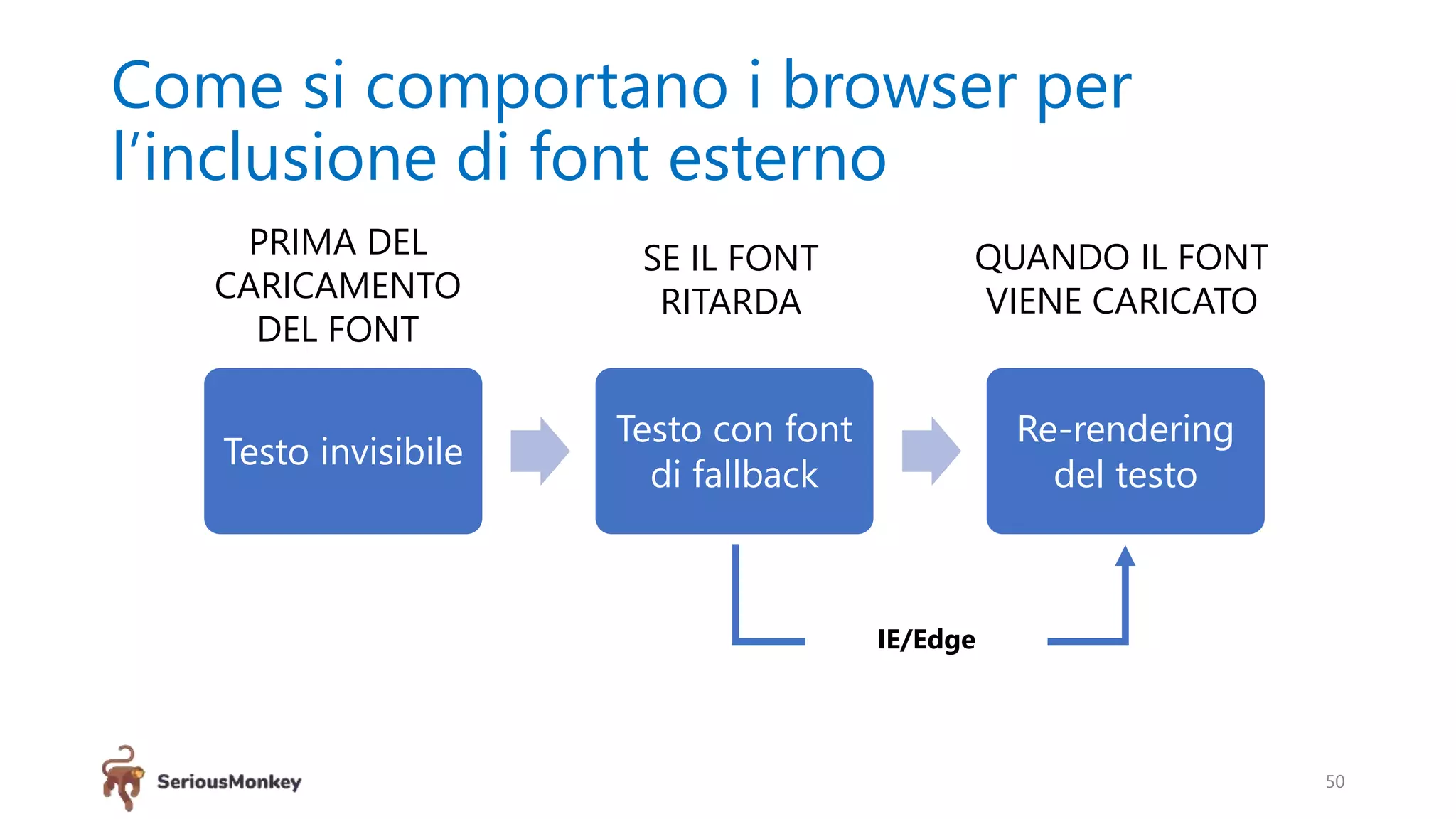 Come si comportano i browser per
l’inclusione di font esterno
50
Testo invisibile
Testo con font
di fallback
Re-rendering
del testo
PRIMA DEL
CARICAMENTO
DEL FONT
SE IL FONT
RITARDA
QUANDO IL FONT
VIENE CARICATO
IE/Edge
 