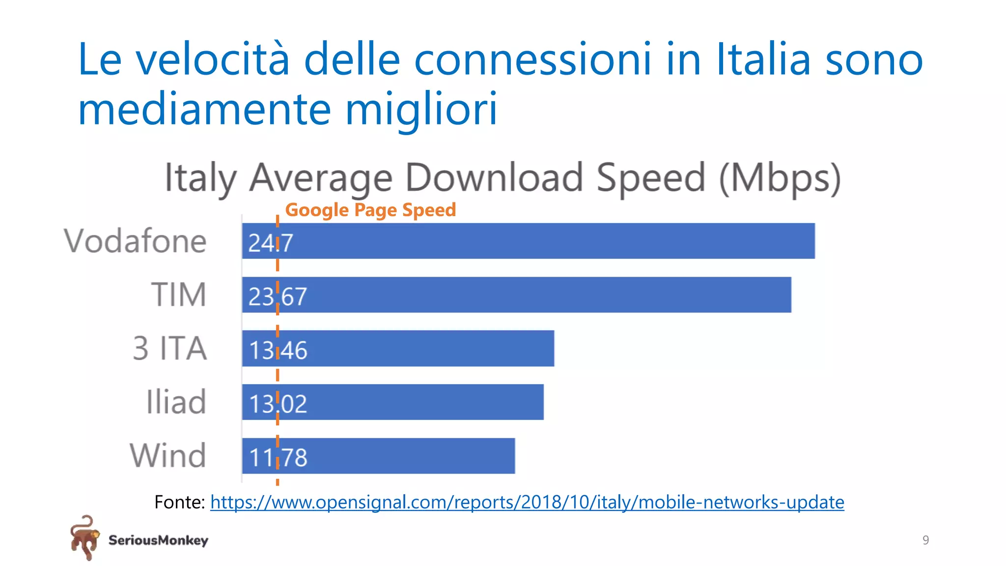Le velocità delle connessioni in Italia sono
mediamente migliori
9
Fonte: https://www.opensignal.com/reports/2018/10/italy/mobile-networks-update
Google Page Speed
 